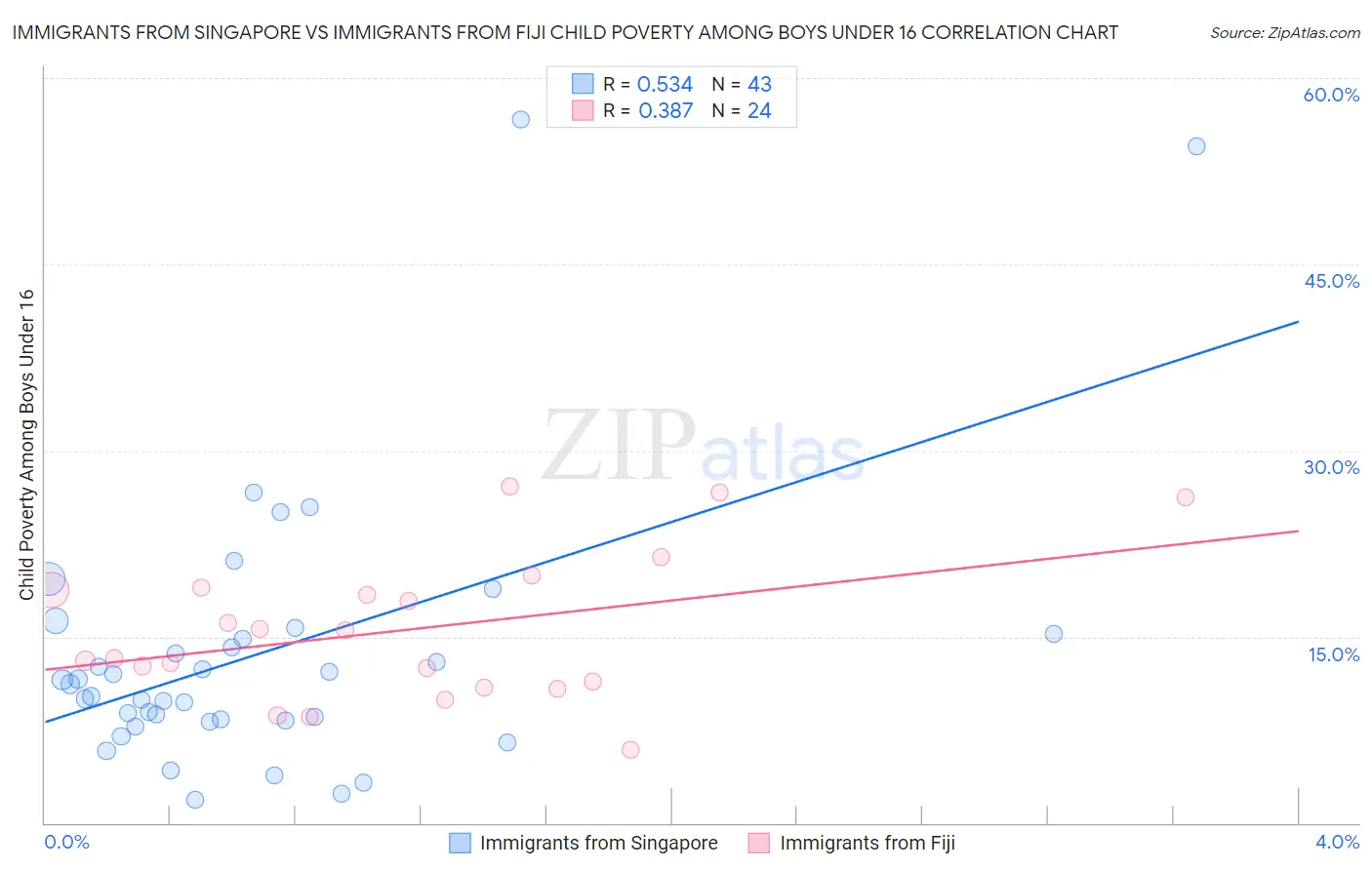Immigrants from Singapore vs Immigrants from Fiji Child Poverty Among Boys Under 16