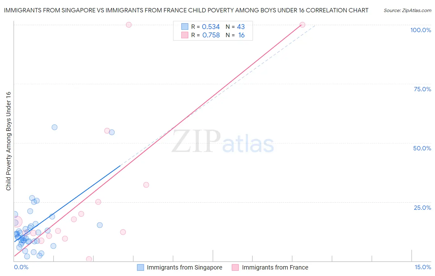 Immigrants from Singapore vs Immigrants from France Child Poverty Among Boys Under 16