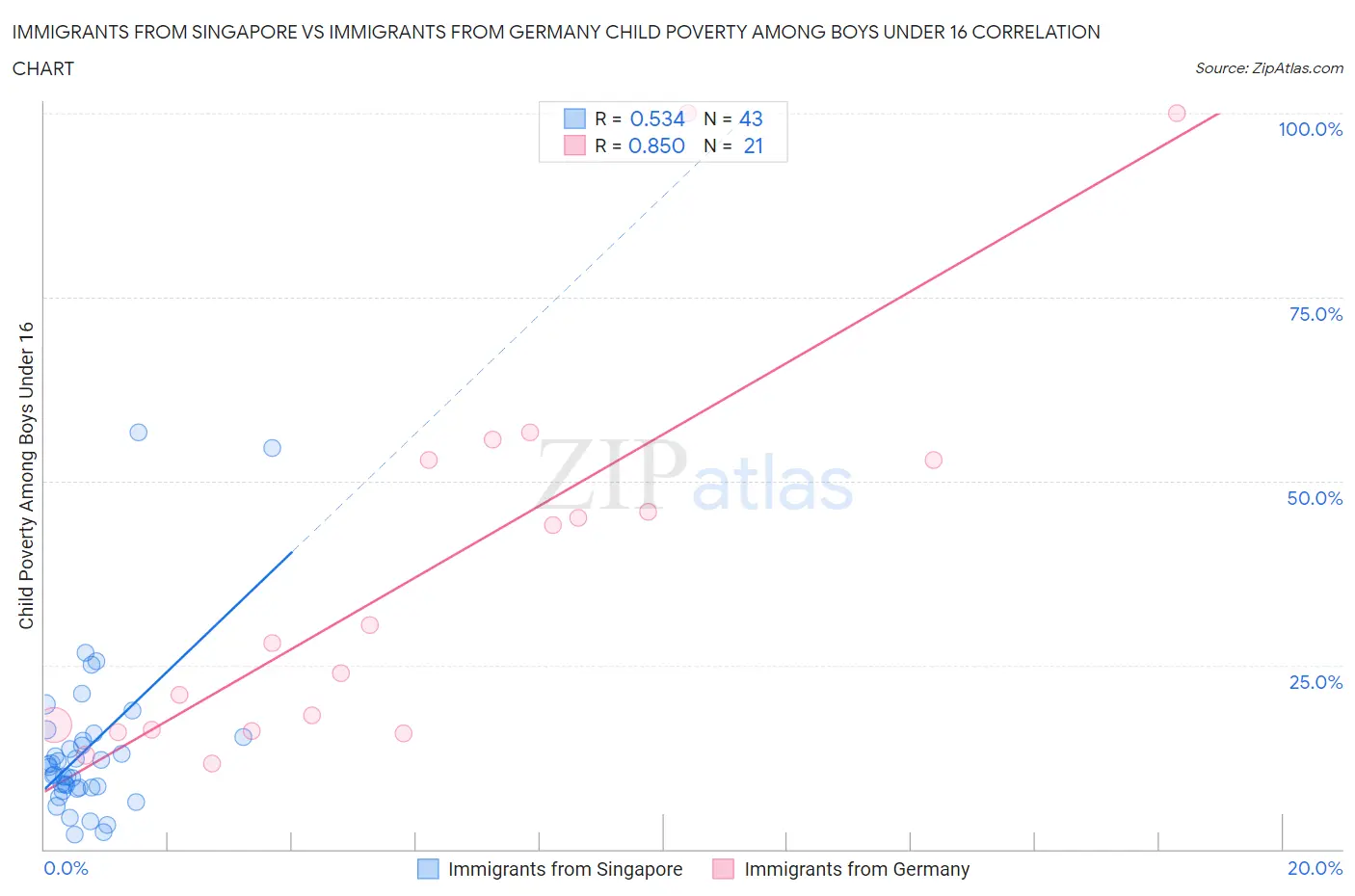 Immigrants from Singapore vs Immigrants from Germany Child Poverty Among Boys Under 16