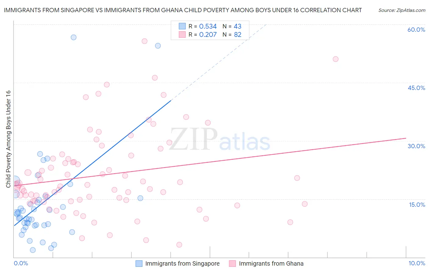 Immigrants from Singapore vs Immigrants from Ghana Child Poverty Among Boys Under 16