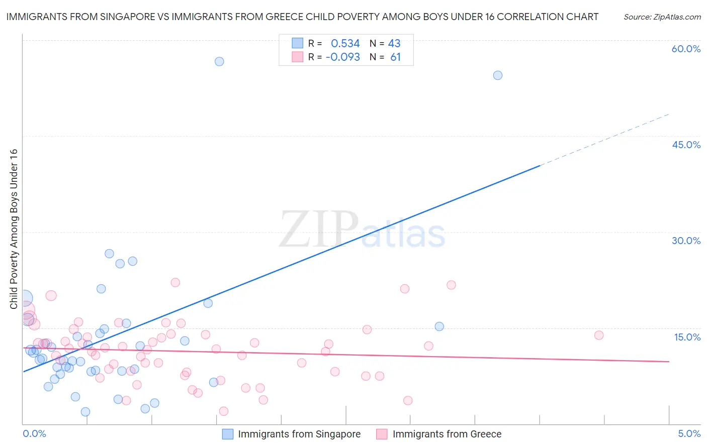 Immigrants from Singapore vs Immigrants from Greece Child Poverty Among Boys Under 16