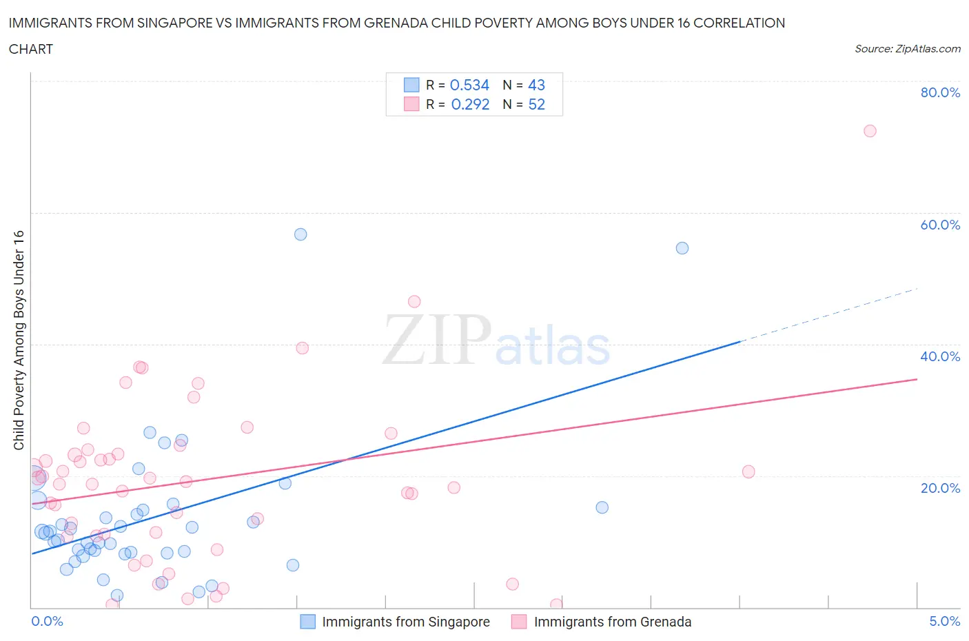 Immigrants from Singapore vs Immigrants from Grenada Child Poverty Among Boys Under 16