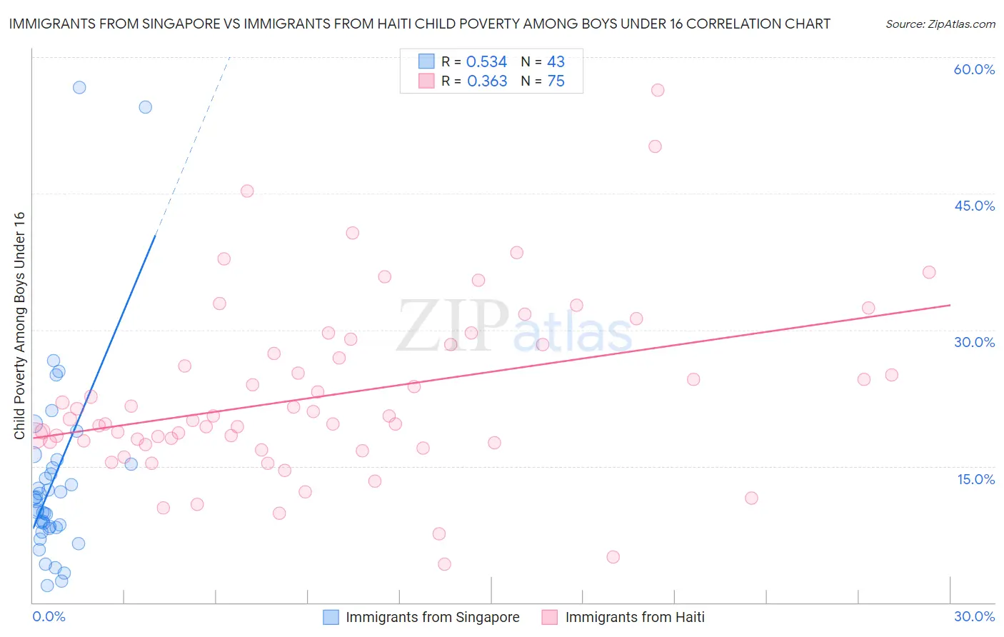 Immigrants from Singapore vs Immigrants from Haiti Child Poverty Among Boys Under 16