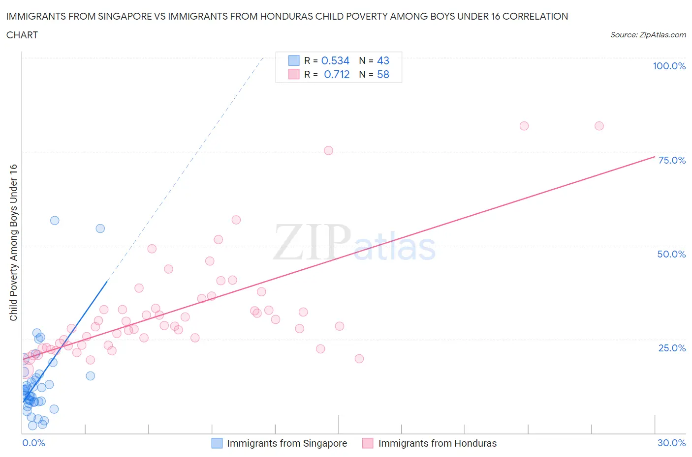Immigrants from Singapore vs Immigrants from Honduras Child Poverty Among Boys Under 16