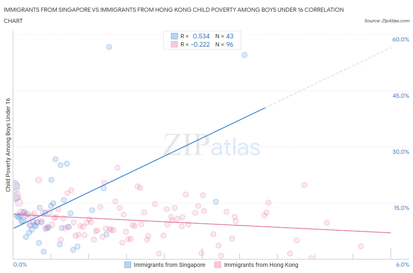 Immigrants from Singapore vs Immigrants from Hong Kong Child Poverty Among Boys Under 16