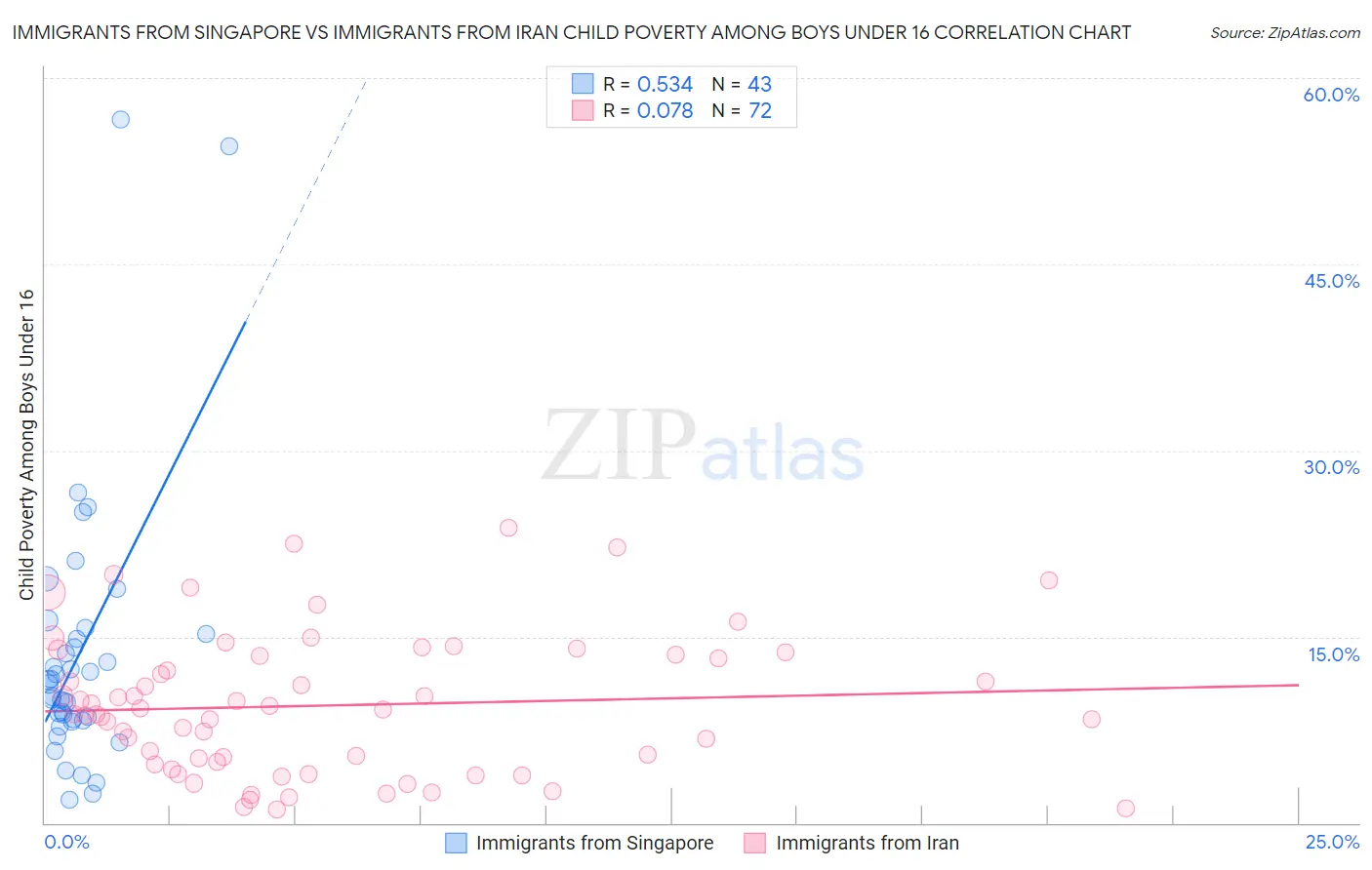 Immigrants from Singapore vs Immigrants from Iran Child Poverty Among Boys Under 16