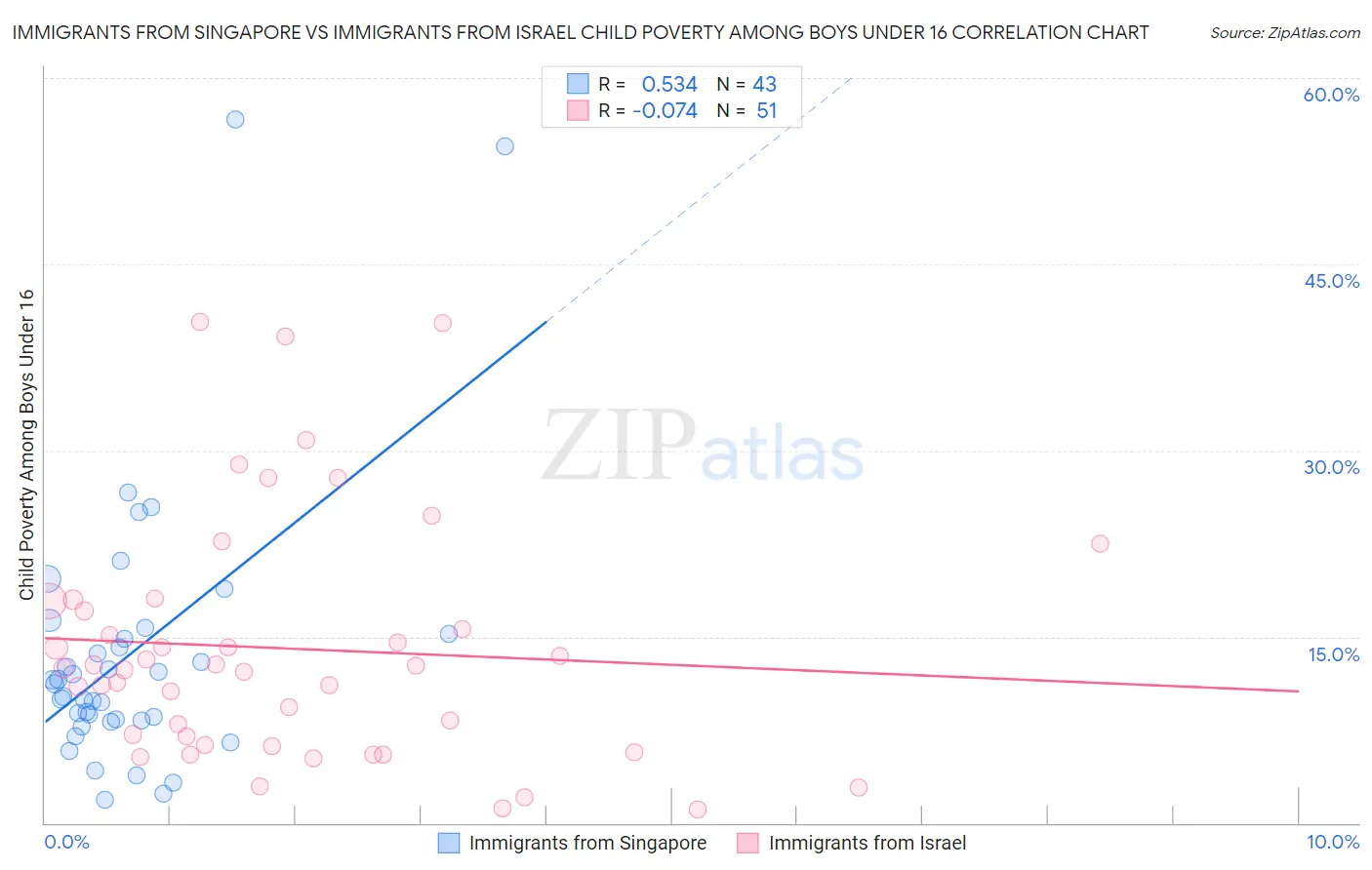 Immigrants from Singapore vs Immigrants from Israel Child Poverty Among Boys Under 16