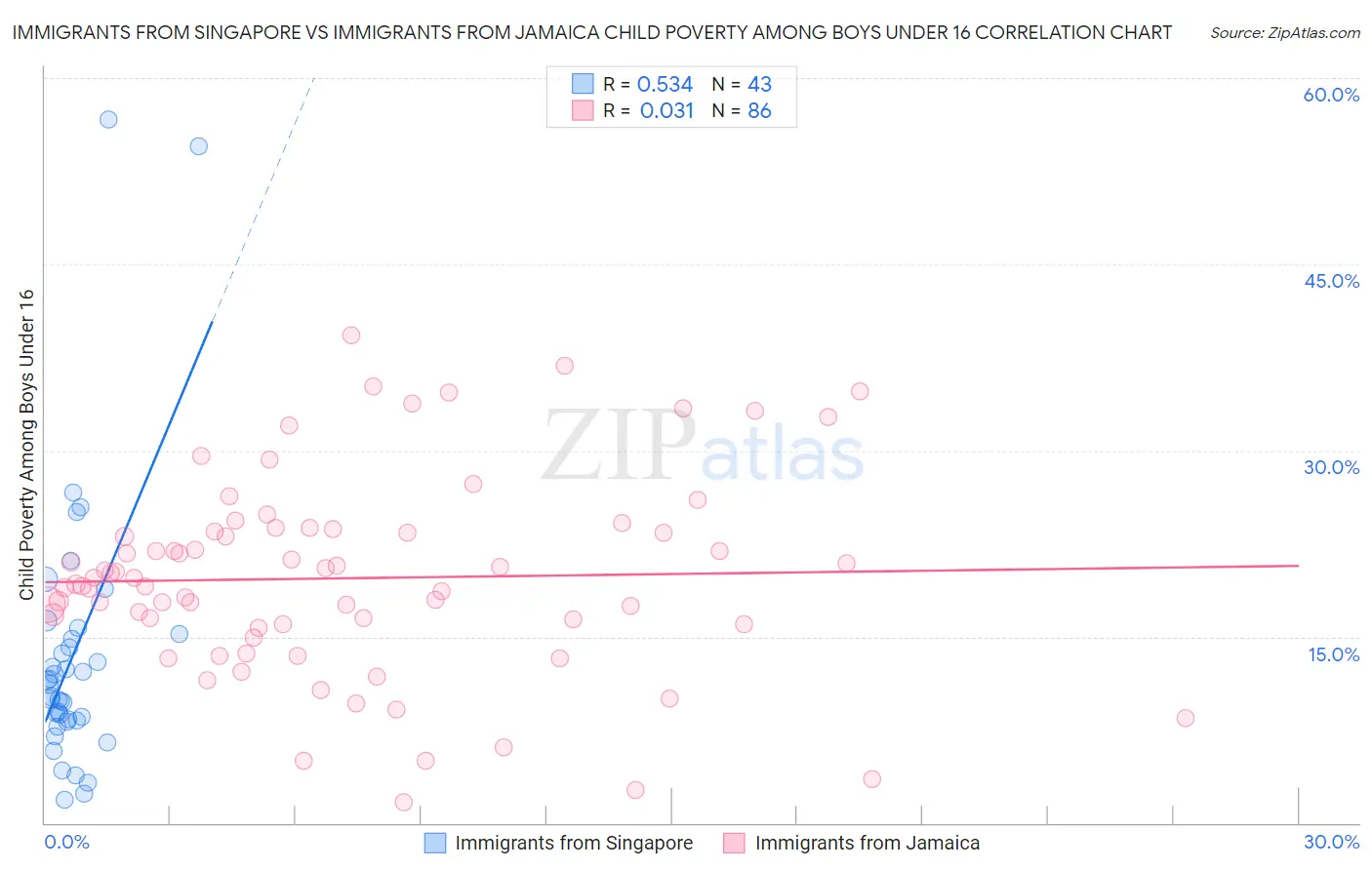 Immigrants from Singapore vs Immigrants from Jamaica Child Poverty Among Boys Under 16