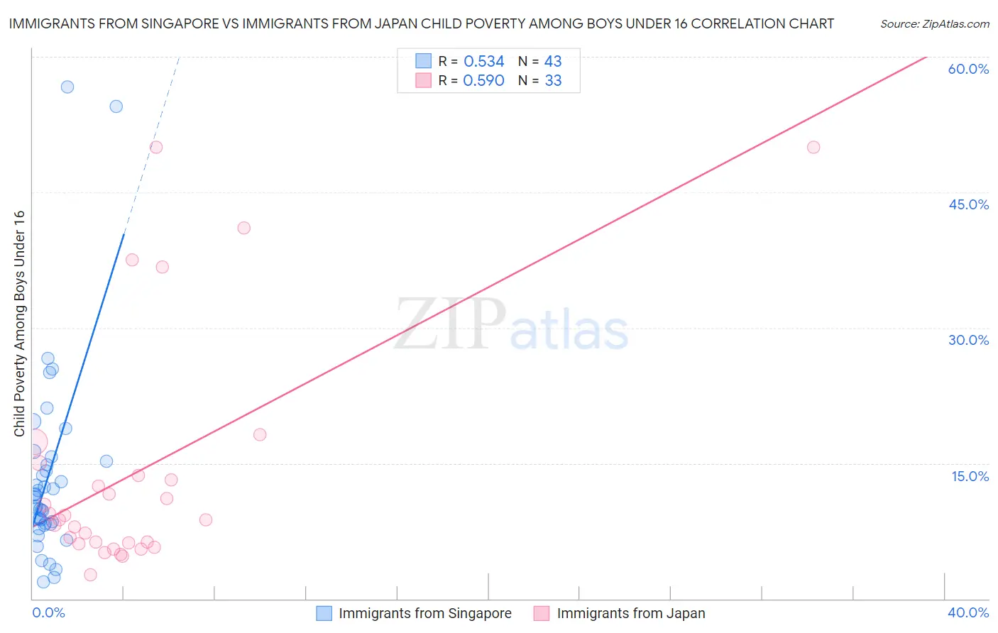 Immigrants from Singapore vs Immigrants from Japan Child Poverty Among Boys Under 16