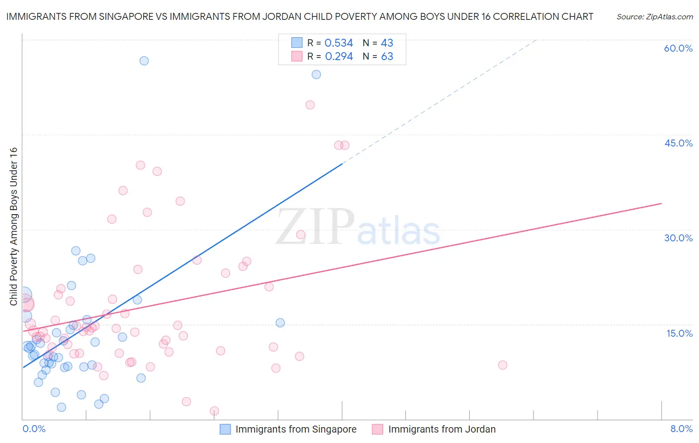 Immigrants from Singapore vs Immigrants from Jordan Child Poverty Among Boys Under 16