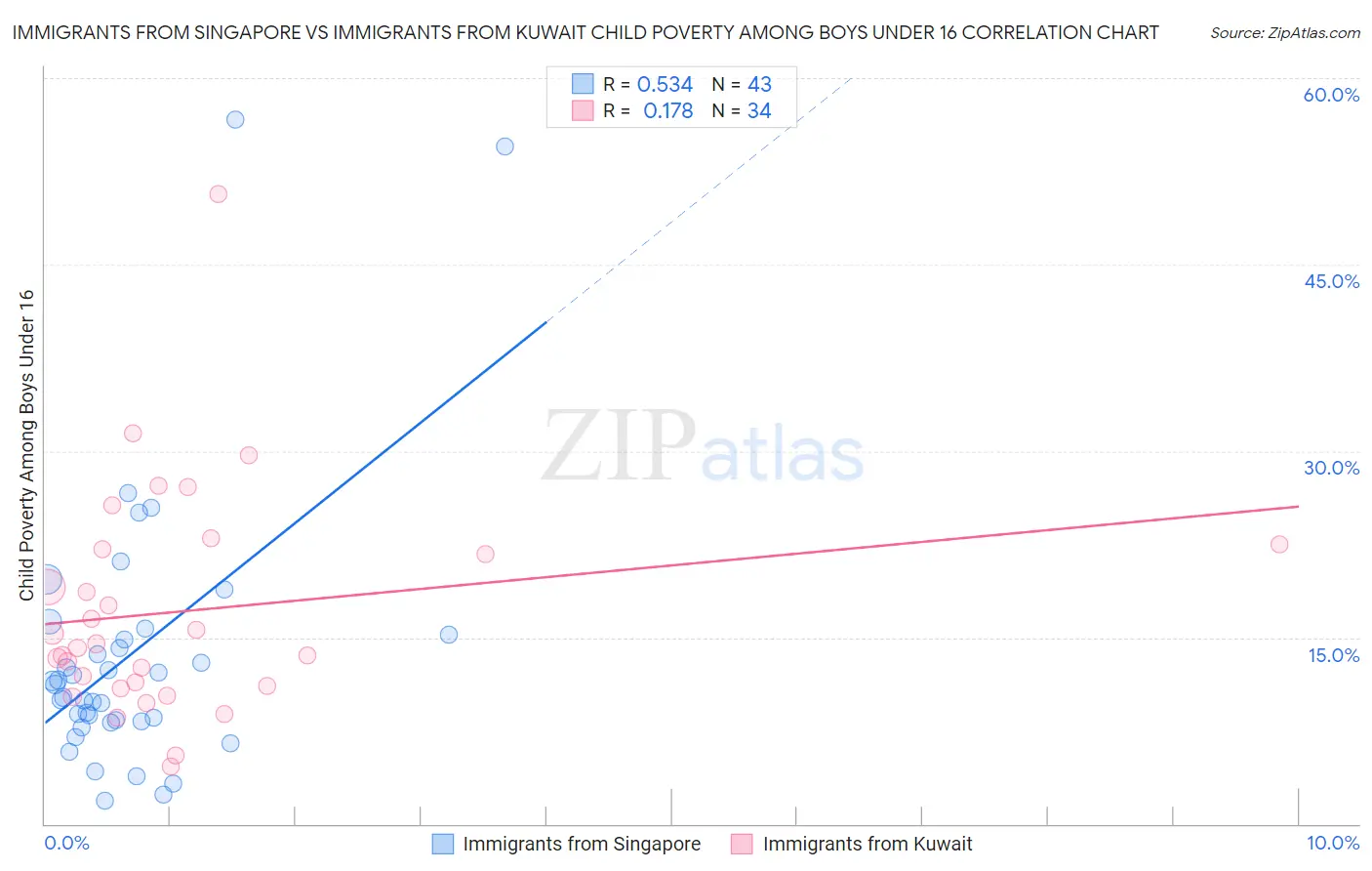 Immigrants from Singapore vs Immigrants from Kuwait Child Poverty Among Boys Under 16