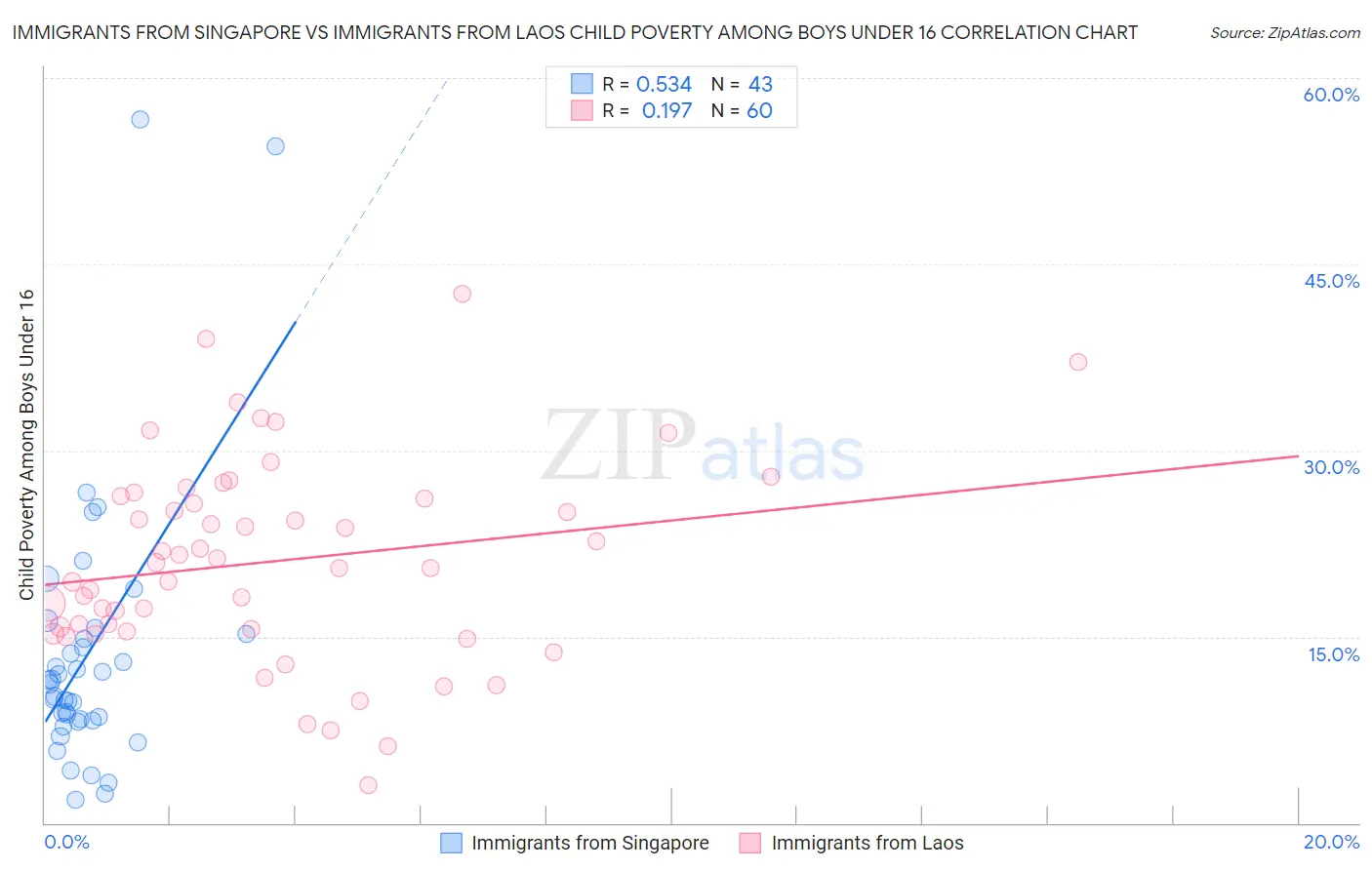 Immigrants from Singapore vs Immigrants from Laos Child Poverty Among Boys Under 16