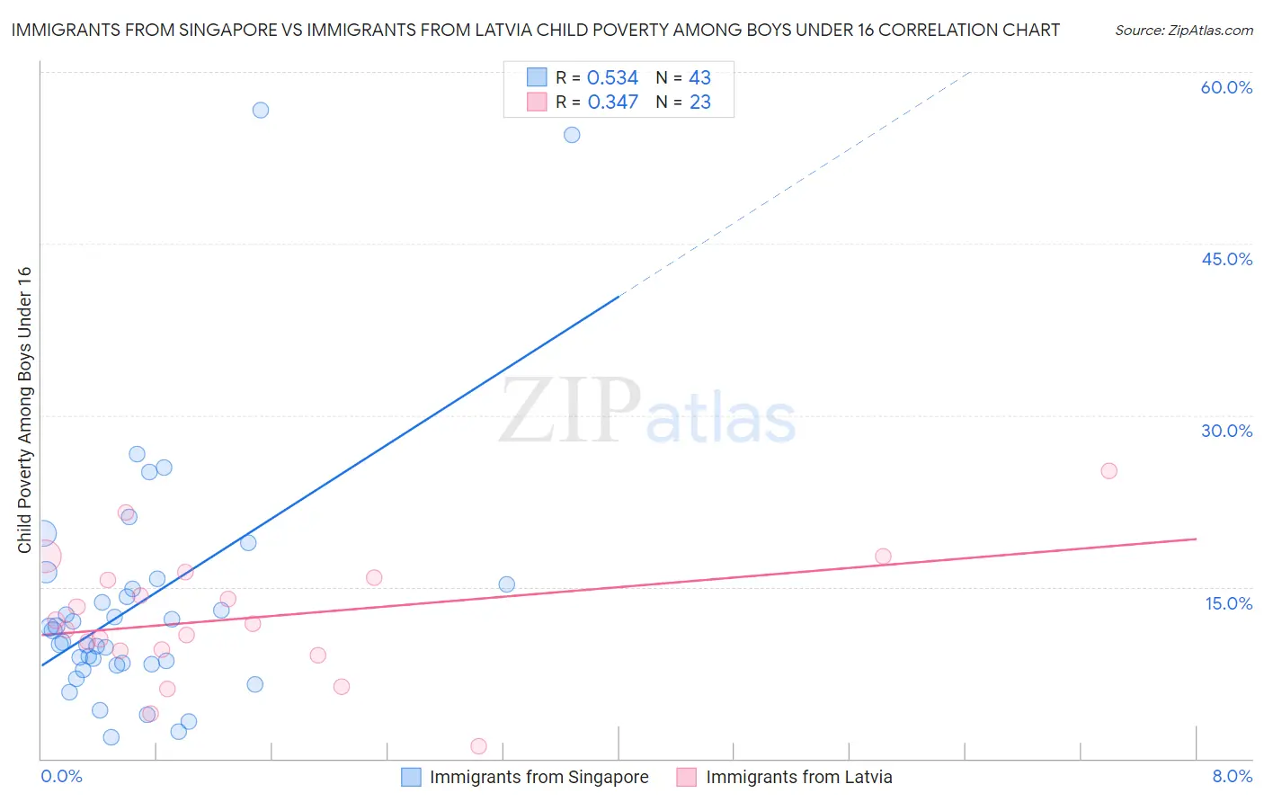 Immigrants from Singapore vs Immigrants from Latvia Child Poverty Among Boys Under 16