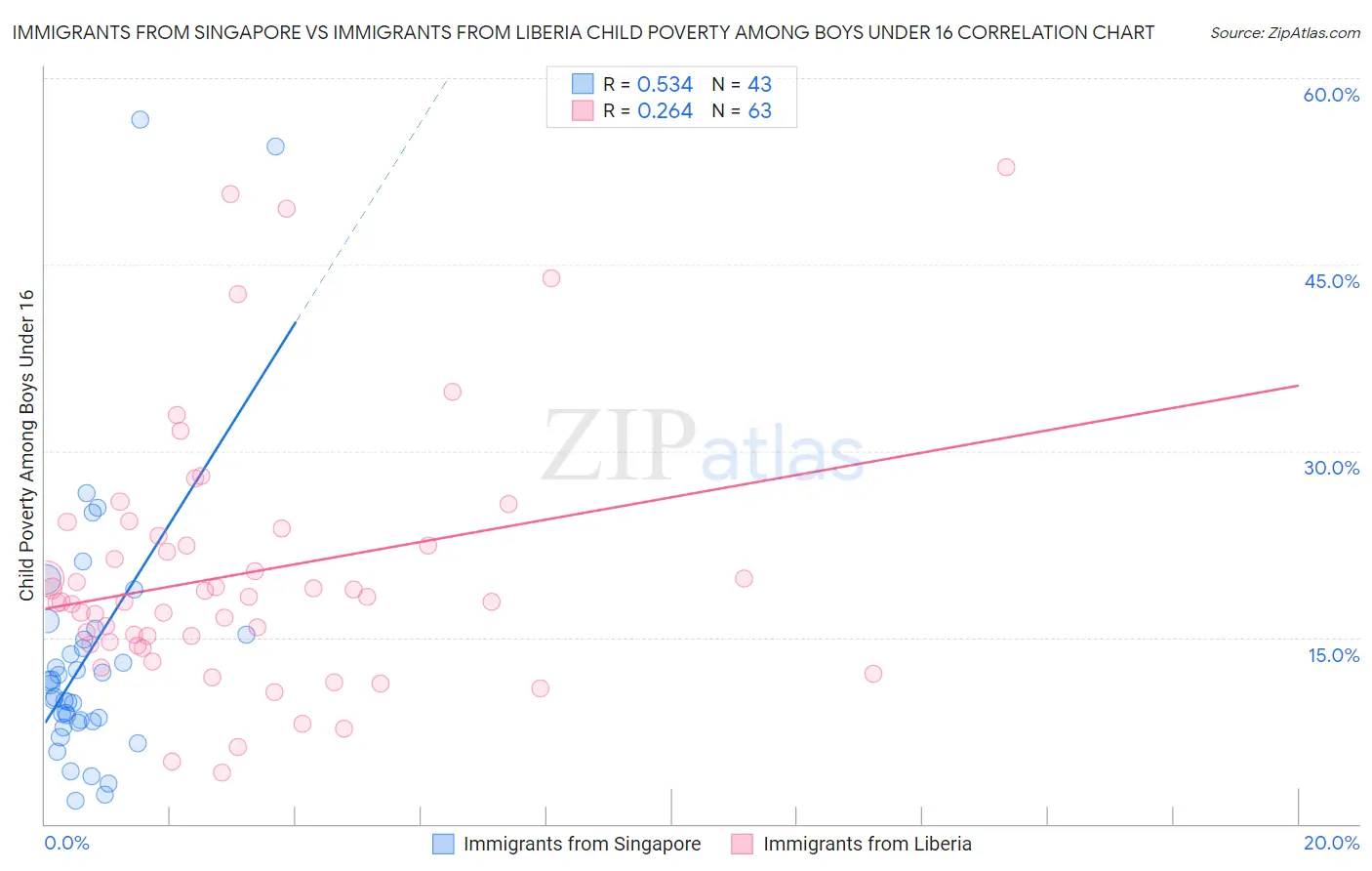 Immigrants from Singapore vs Immigrants from Liberia Child Poverty Among Boys Under 16