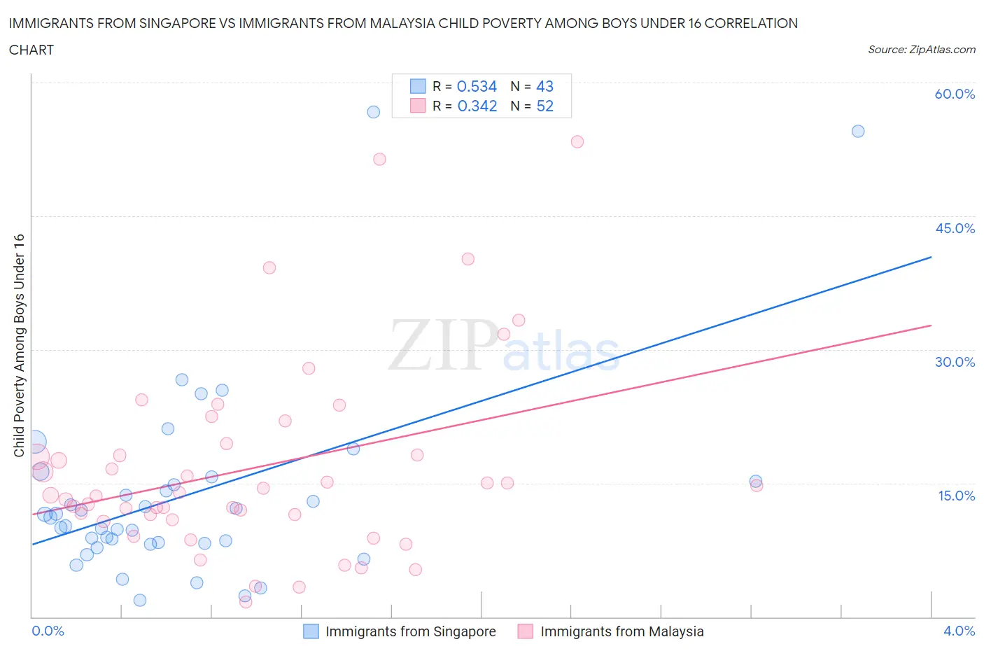 Immigrants from Singapore vs Immigrants from Malaysia Child Poverty Among Boys Under 16