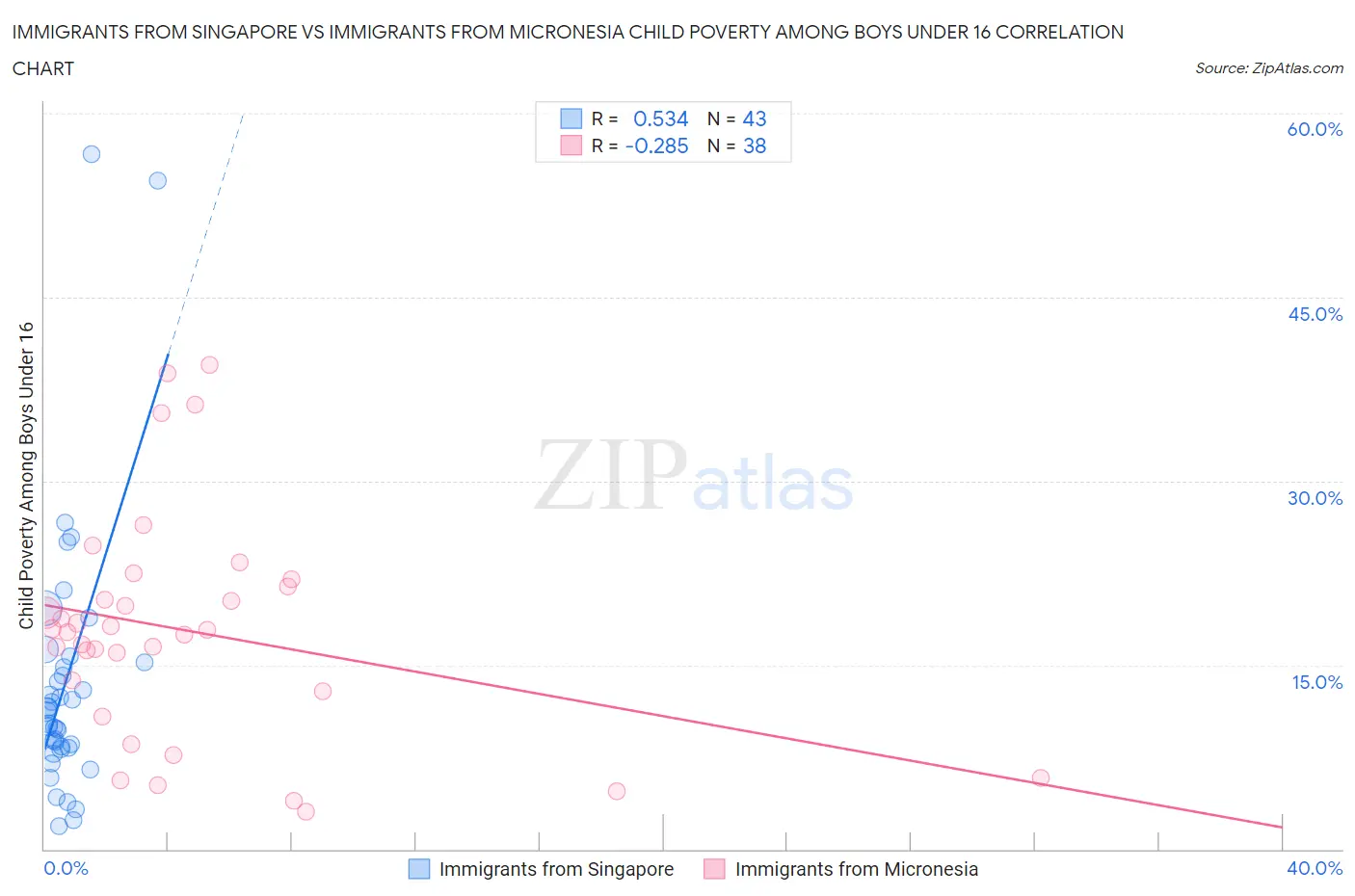 Immigrants from Singapore vs Immigrants from Micronesia Child Poverty Among Boys Under 16