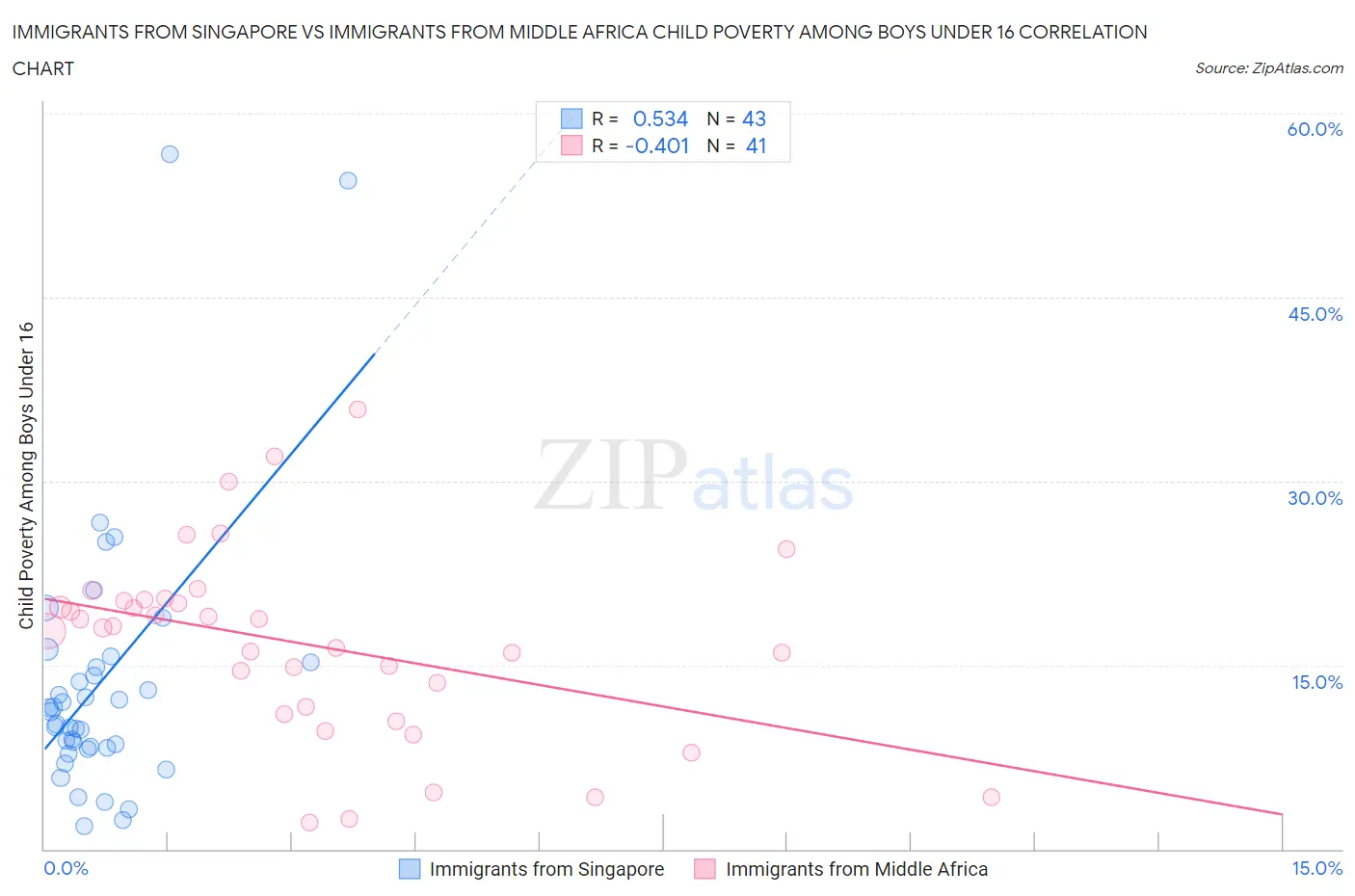 Immigrants from Singapore vs Immigrants from Middle Africa Child Poverty Among Boys Under 16