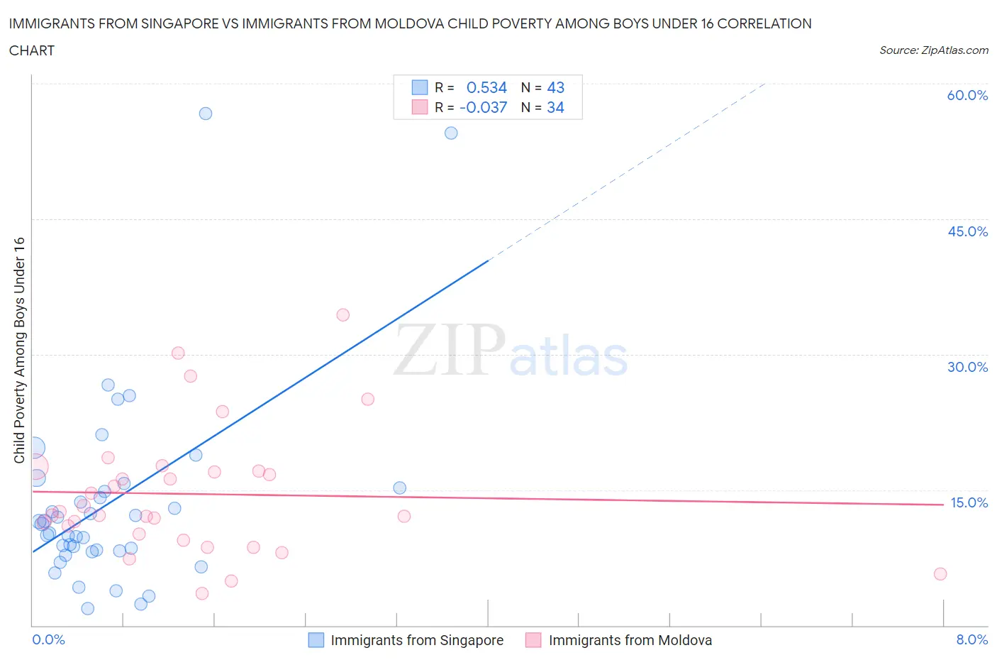 Immigrants from Singapore vs Immigrants from Moldova Child Poverty Among Boys Under 16