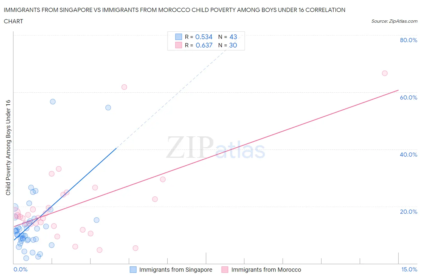 Immigrants from Singapore vs Immigrants from Morocco Child Poverty Among Boys Under 16