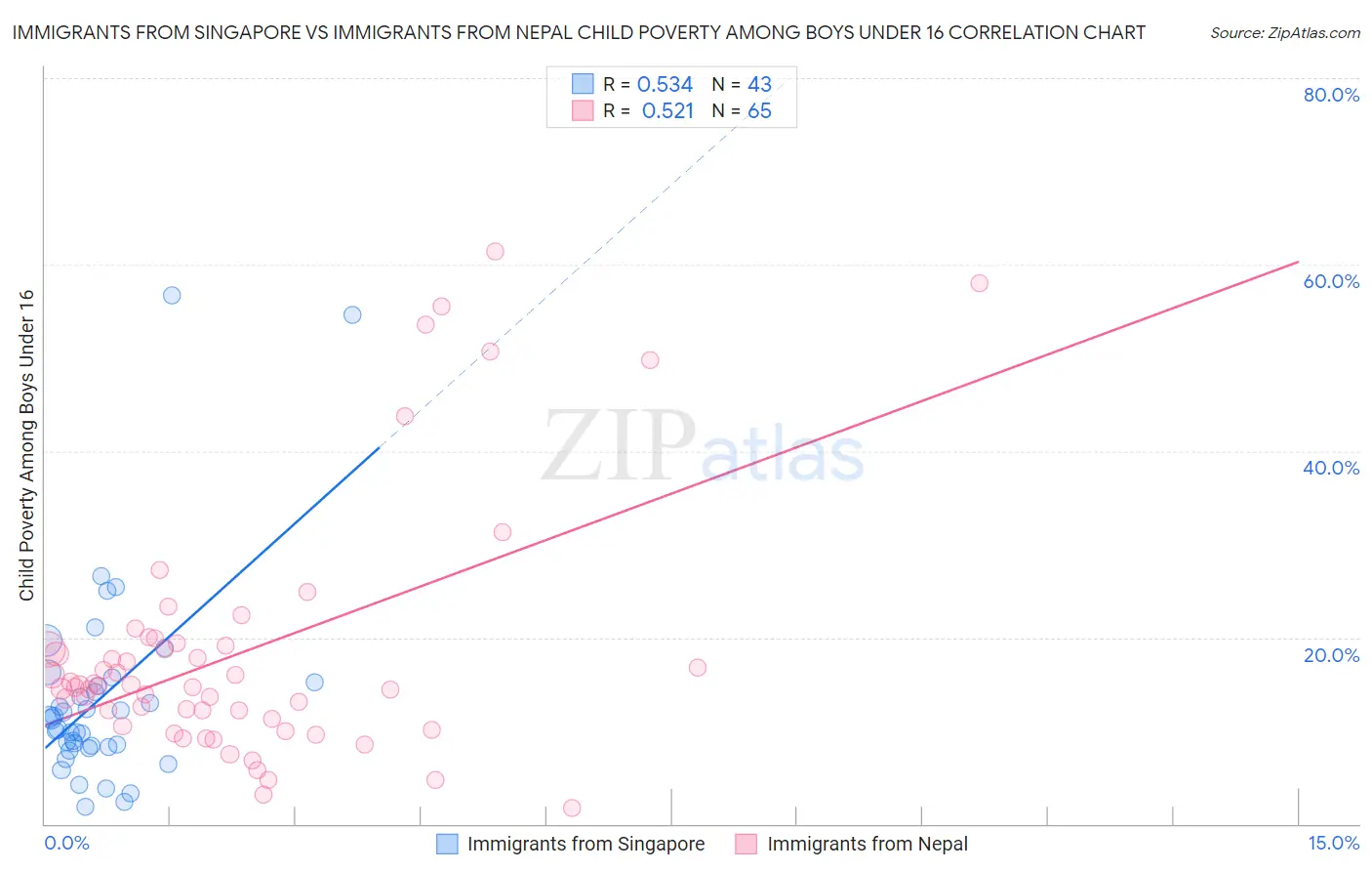 Immigrants from Singapore vs Immigrants from Nepal Child Poverty Among Boys Under 16