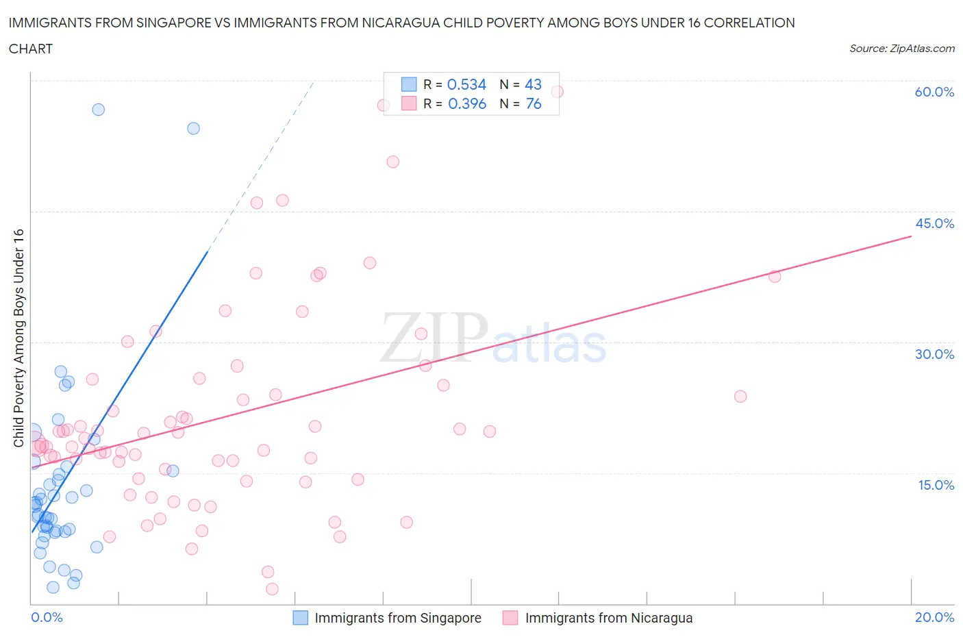 Immigrants from Singapore vs Immigrants from Nicaragua Child Poverty Among Boys Under 16
