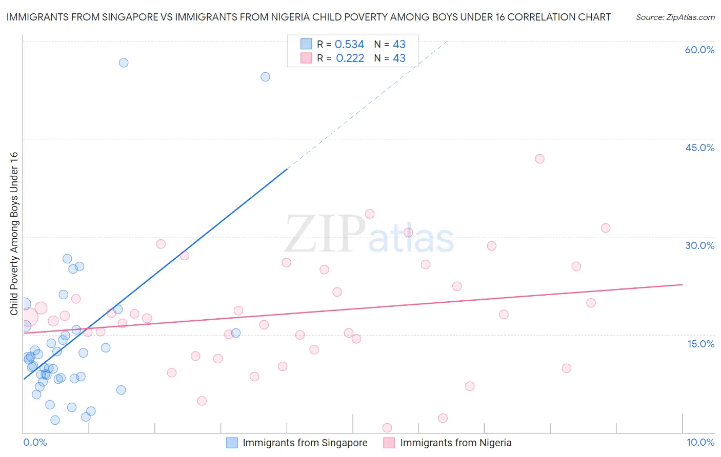 Immigrants from Singapore vs Immigrants from Nigeria Child Poverty Among Boys Under 16