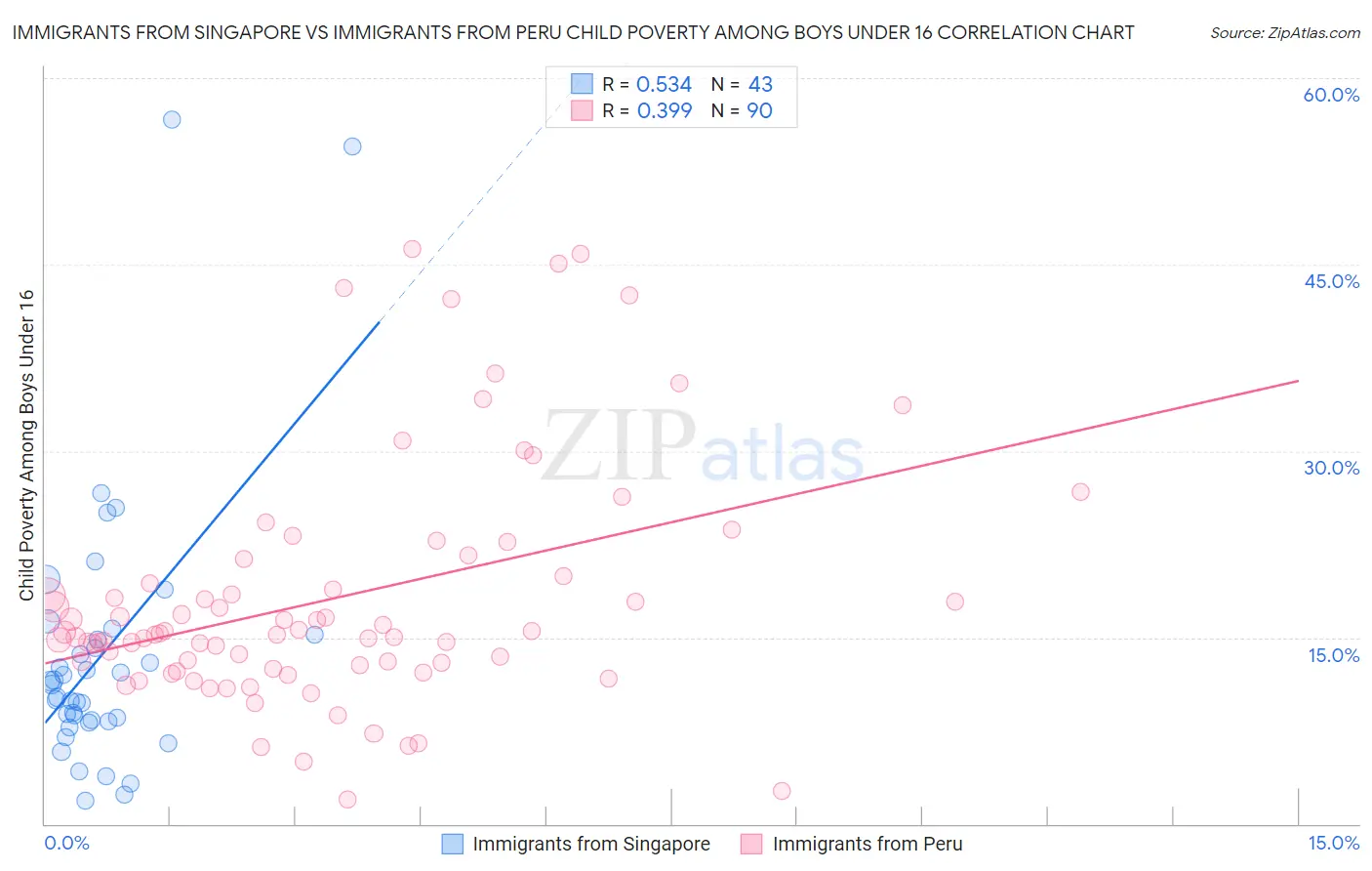 Immigrants from Singapore vs Immigrants from Peru Child Poverty Among Boys Under 16