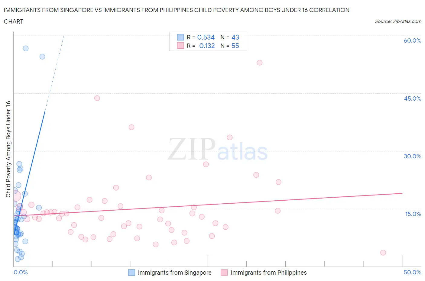 Immigrants from Singapore vs Immigrants from Philippines Child Poverty Among Boys Under 16
