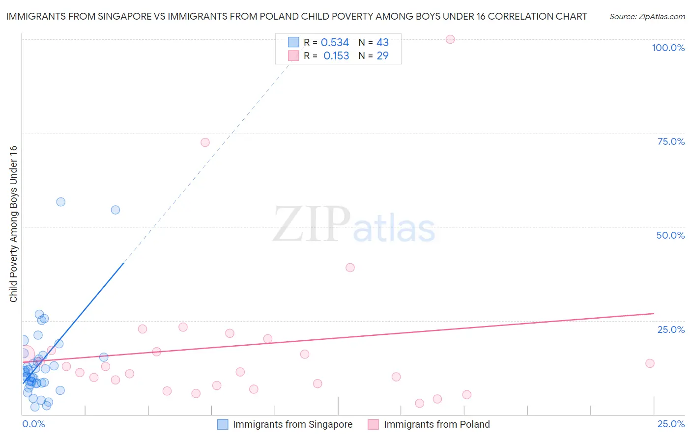 Immigrants from Singapore vs Immigrants from Poland Child Poverty Among Boys Under 16