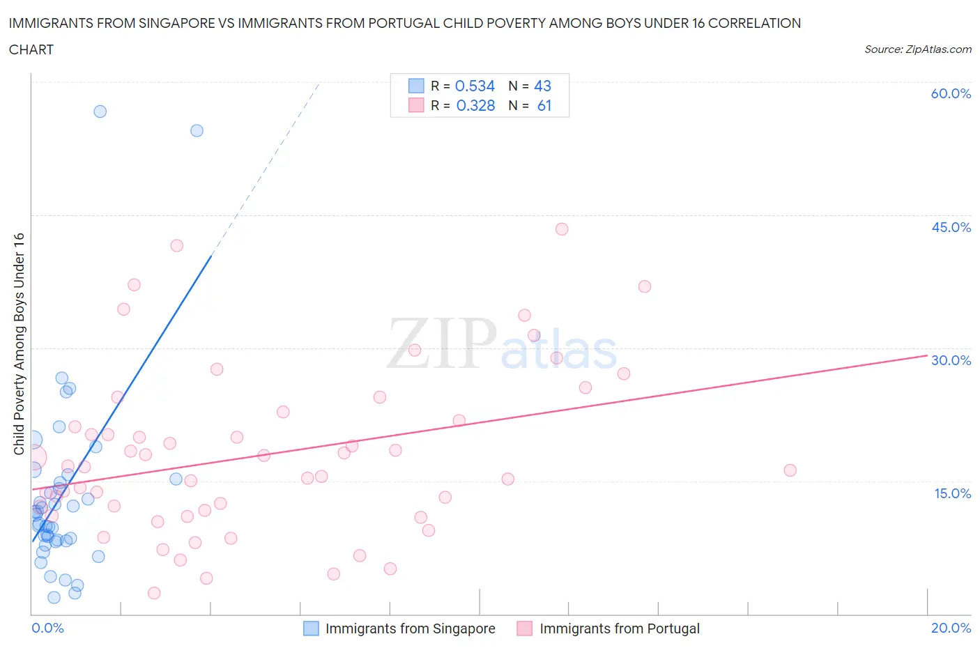 Immigrants from Singapore vs Immigrants from Portugal Child Poverty Among Boys Under 16