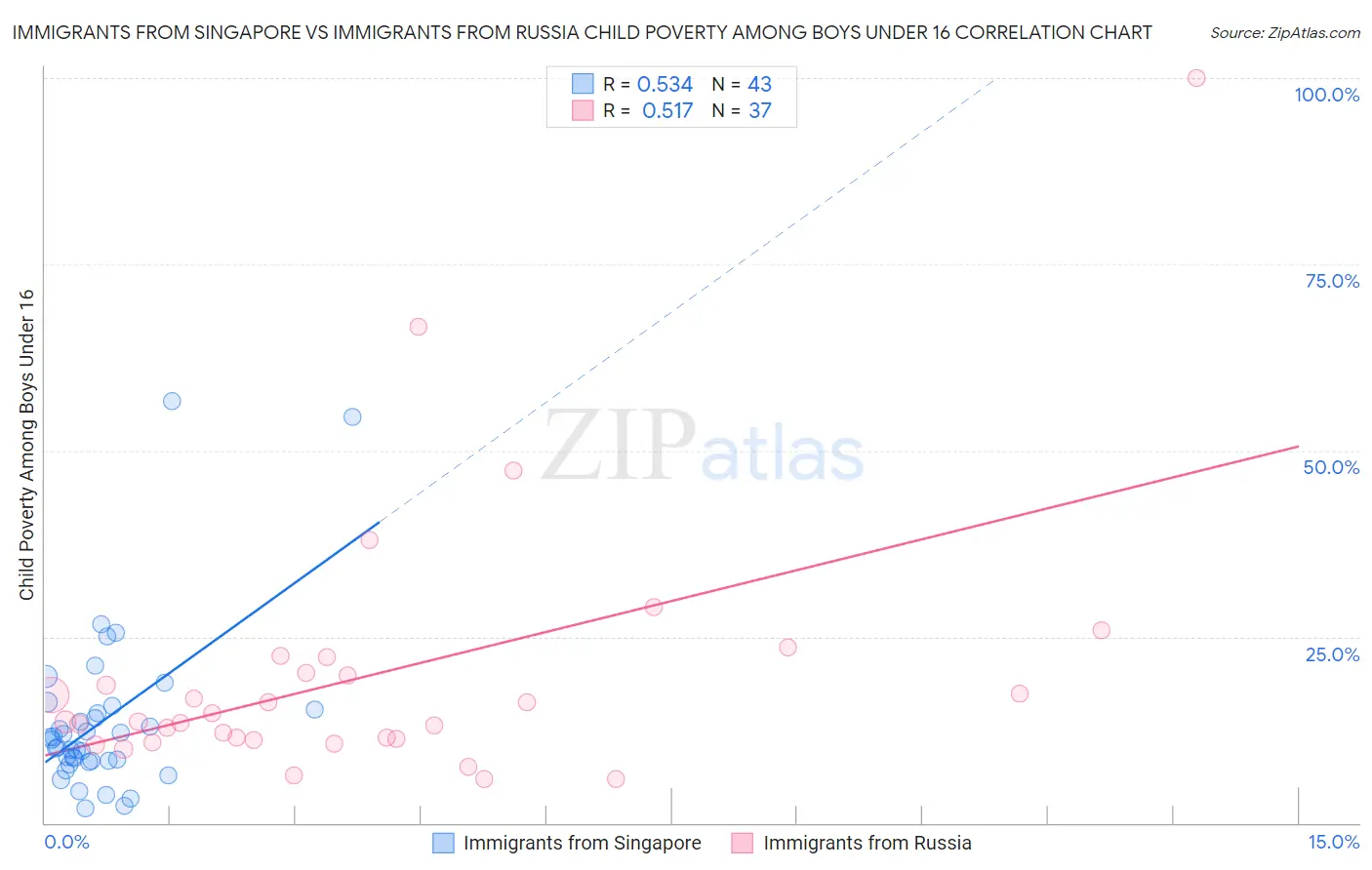 Immigrants from Singapore vs Immigrants from Russia Child Poverty Among Boys Under 16