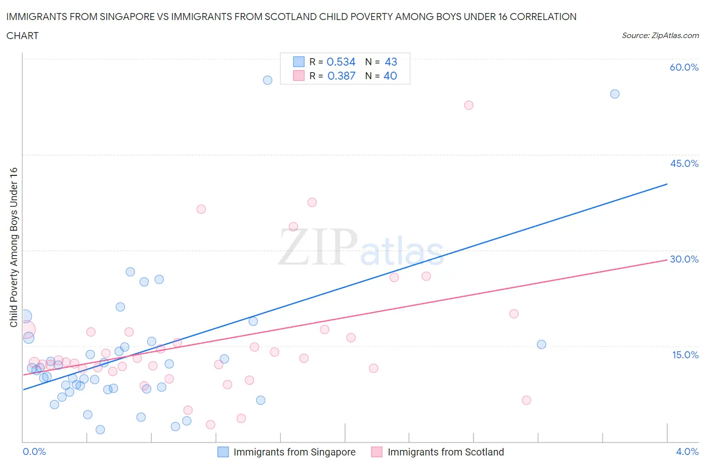 Immigrants from Singapore vs Immigrants from Scotland Child Poverty Among Boys Under 16