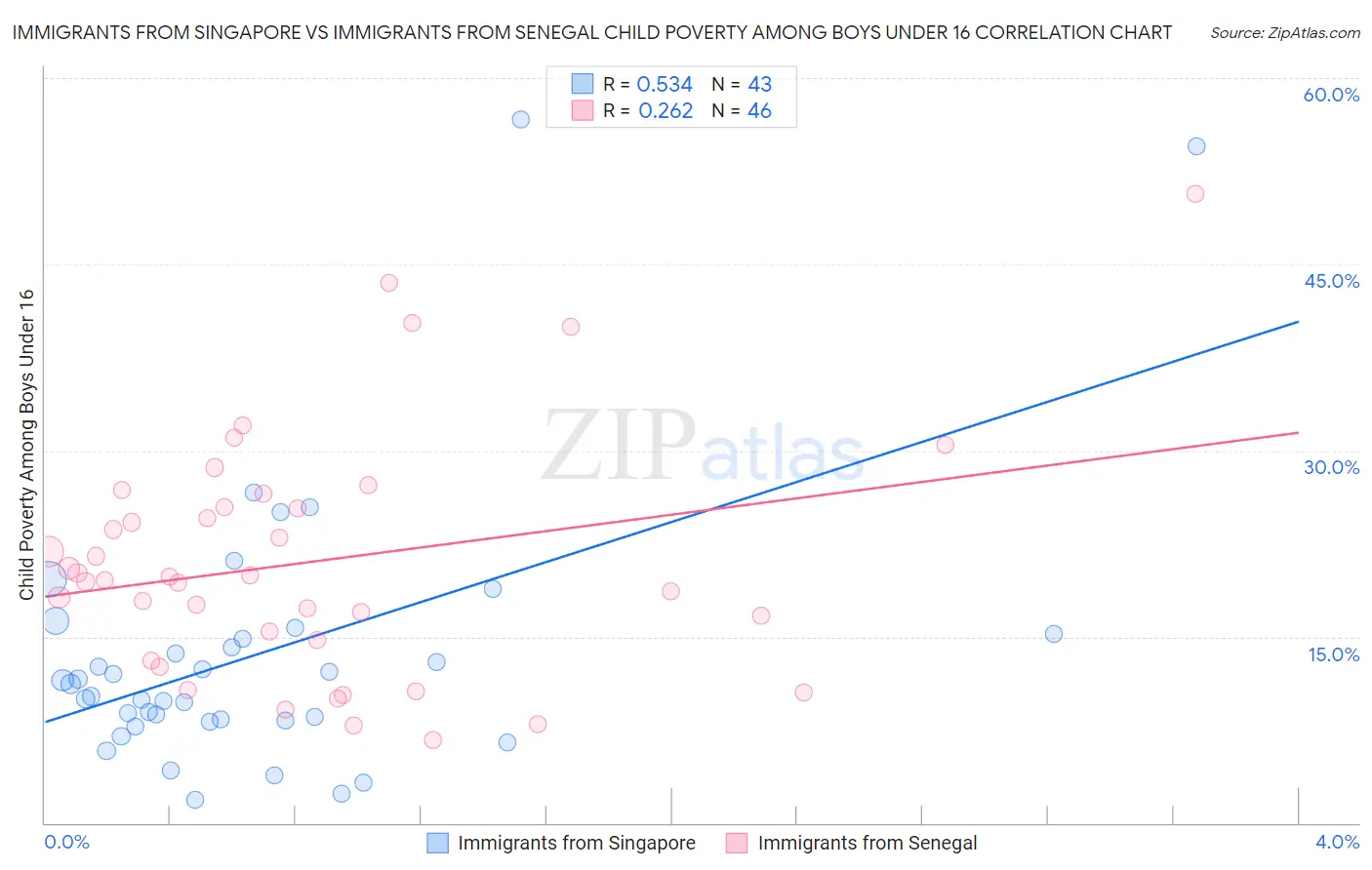 Immigrants from Singapore vs Immigrants from Senegal Child Poverty Among Boys Under 16