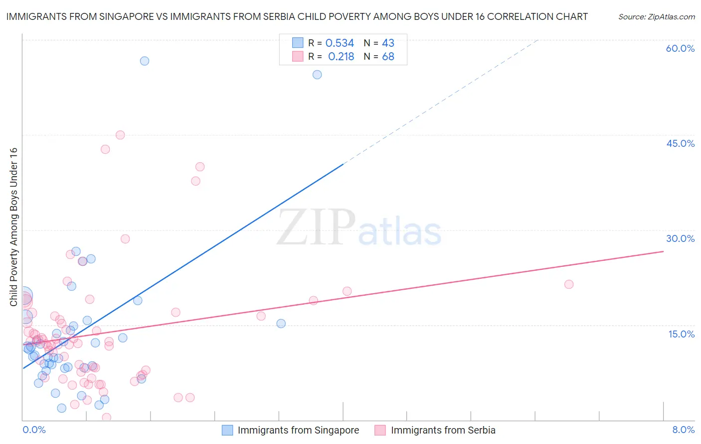 Immigrants from Singapore vs Immigrants from Serbia Child Poverty Among Boys Under 16