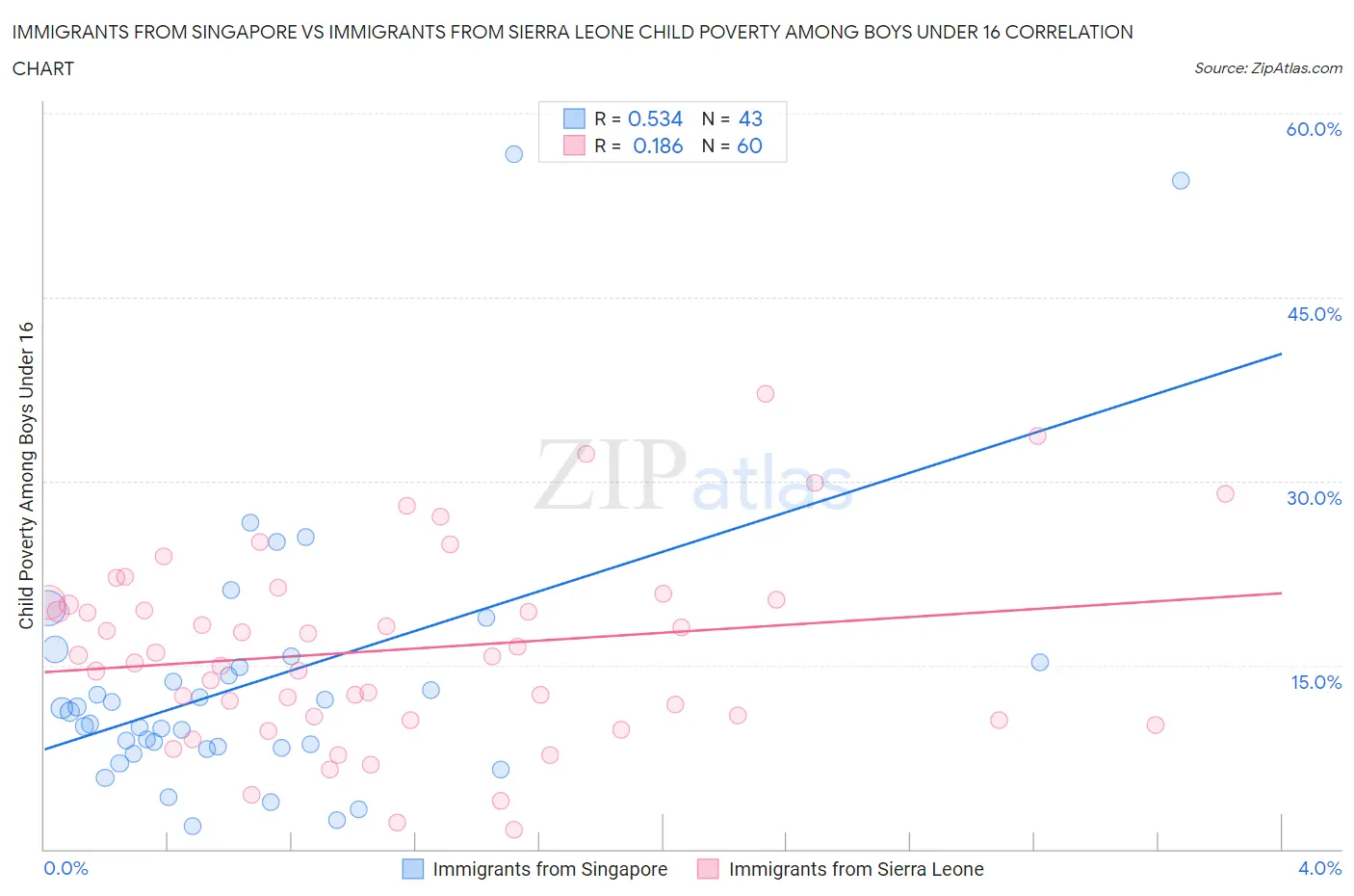 Immigrants from Singapore vs Immigrants from Sierra Leone Child Poverty Among Boys Under 16