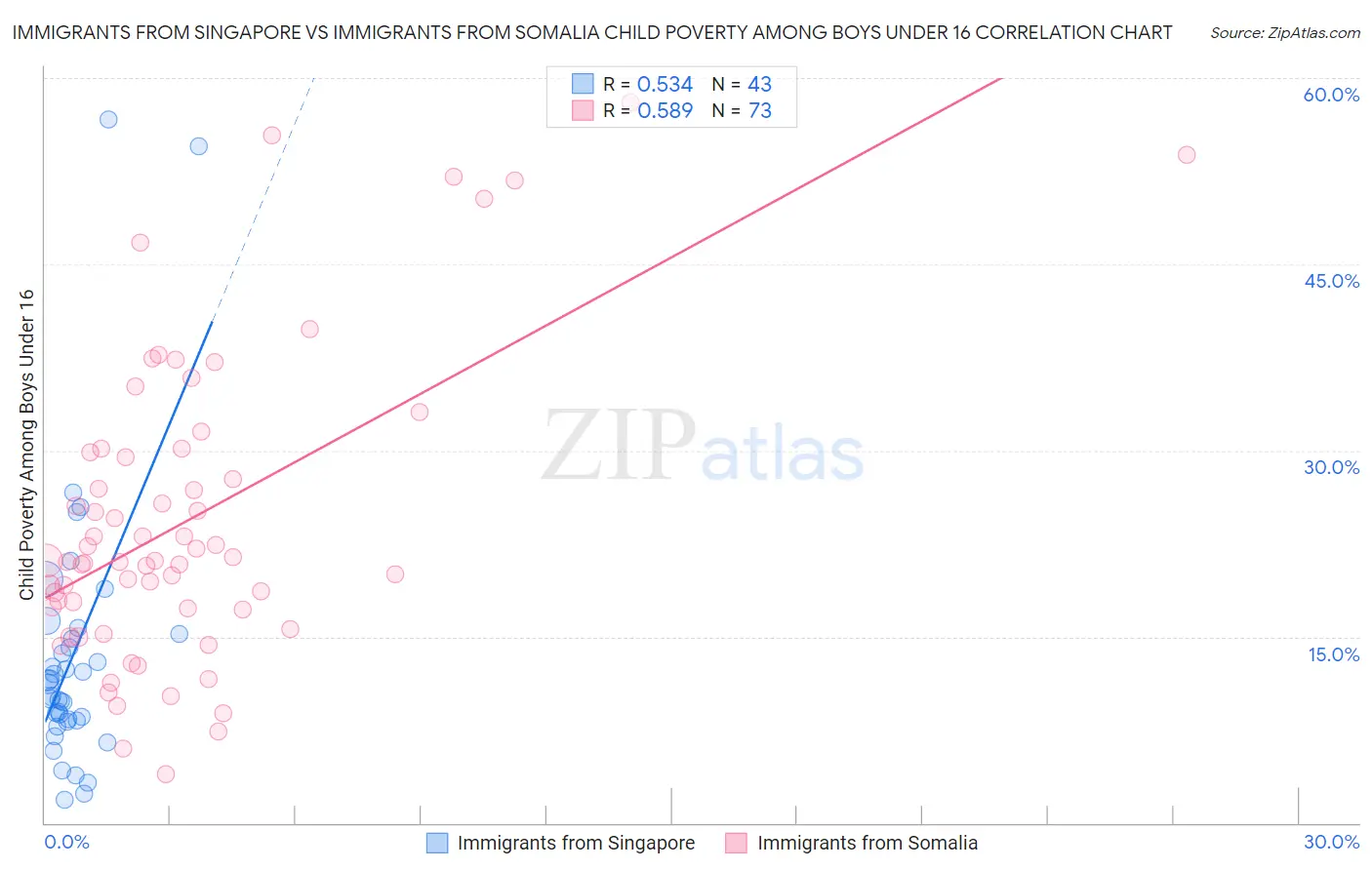 Immigrants from Singapore vs Immigrants from Somalia Child Poverty Among Boys Under 16