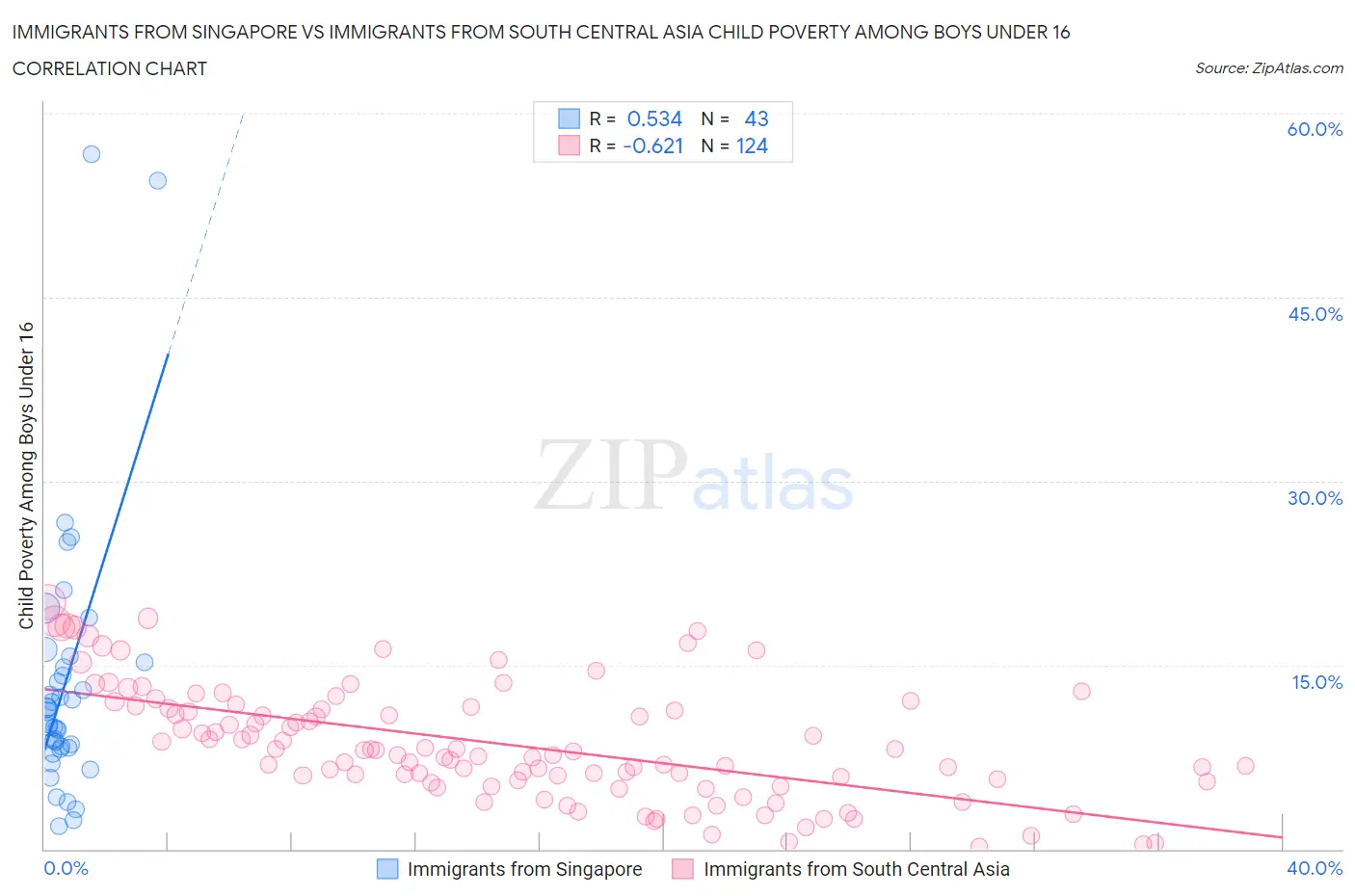 Immigrants from Singapore vs Immigrants from South Central Asia Child Poverty Among Boys Under 16