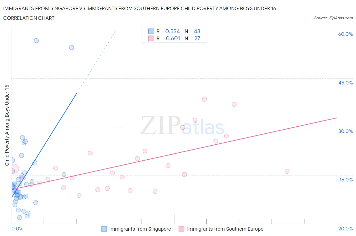 Immigrants from Singapore vs Immigrants from Southern Europe Child Poverty Among Boys Under 16