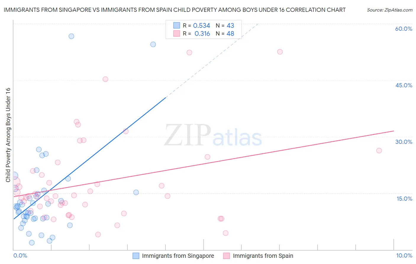 Immigrants from Singapore vs Immigrants from Spain Child Poverty Among Boys Under 16