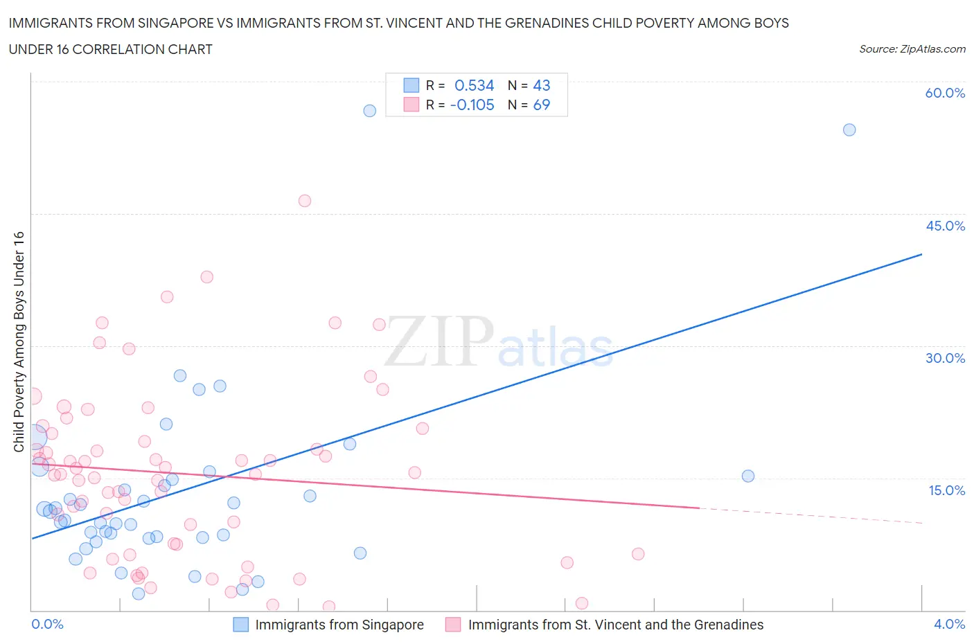 Immigrants from Singapore vs Immigrants from St. Vincent and the Grenadines Child Poverty Among Boys Under 16