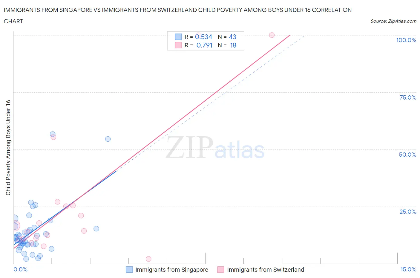 Immigrants from Singapore vs Immigrants from Switzerland Child Poverty Among Boys Under 16