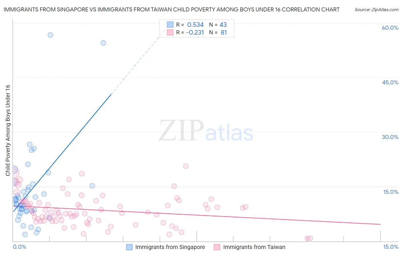 Immigrants from Singapore vs Immigrants from Taiwan Child Poverty Among Boys Under 16