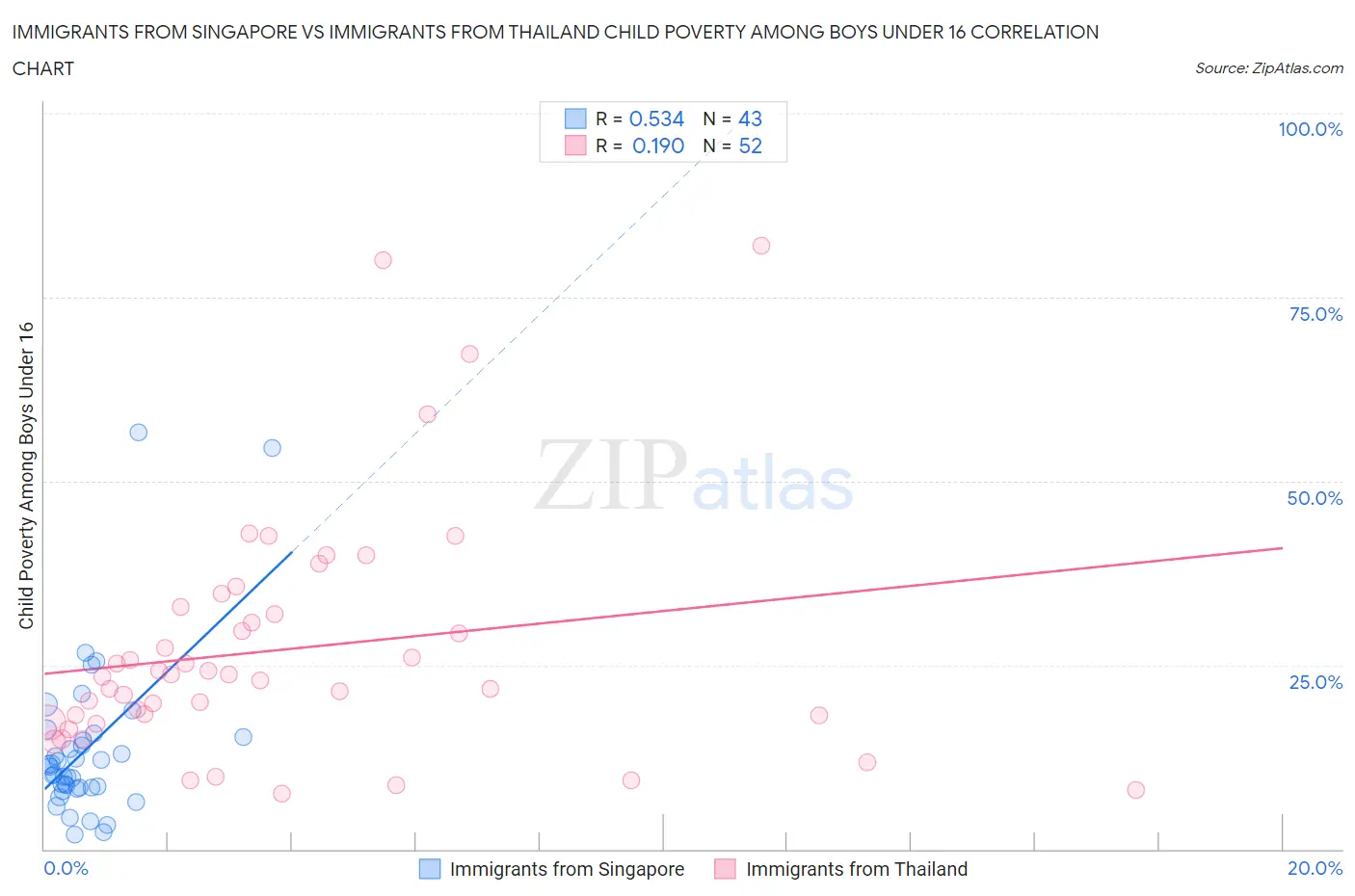 Immigrants from Singapore vs Immigrants from Thailand Child Poverty Among Boys Under 16