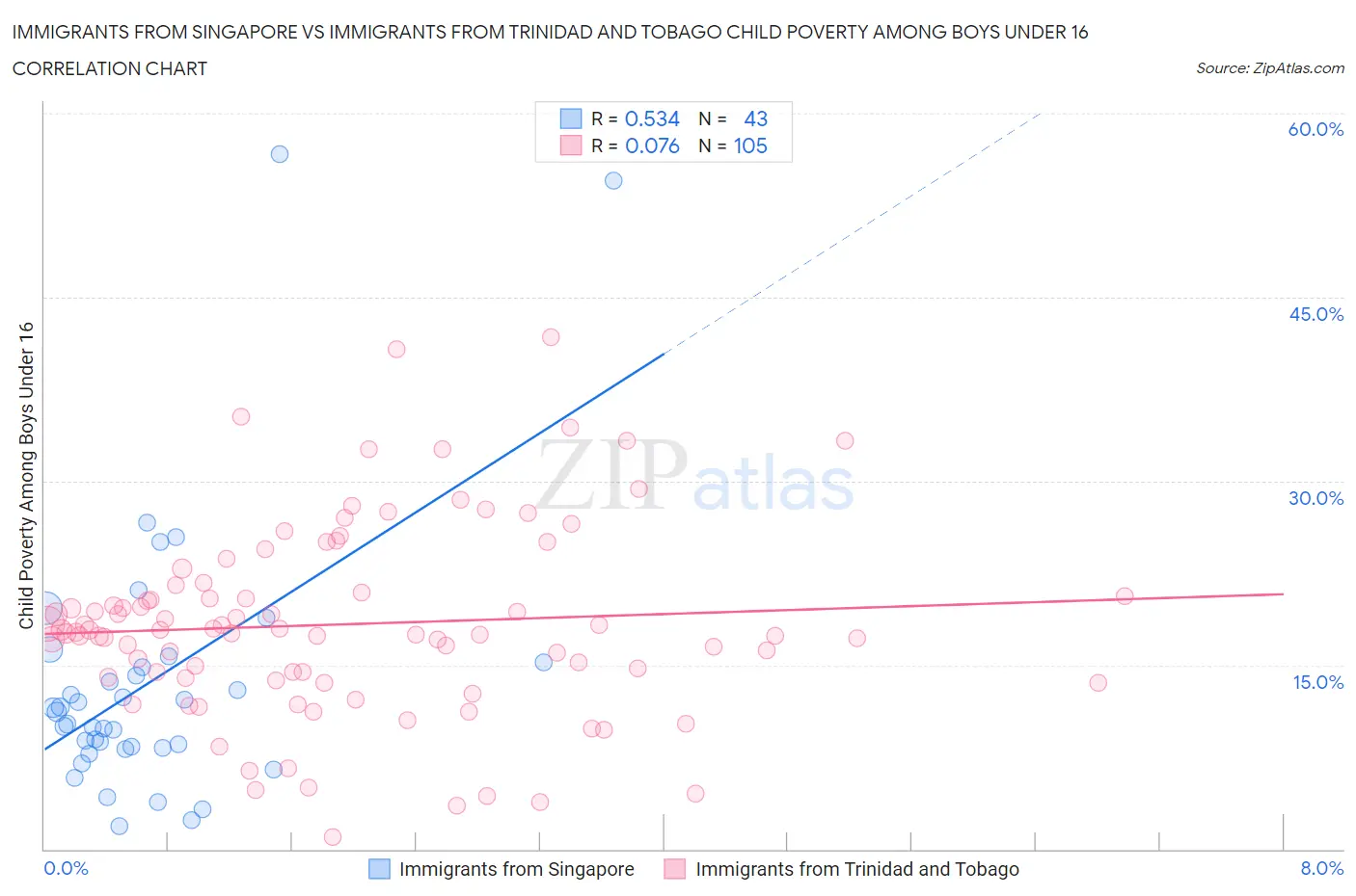 Immigrants from Singapore vs Immigrants from Trinidad and Tobago Child Poverty Among Boys Under 16