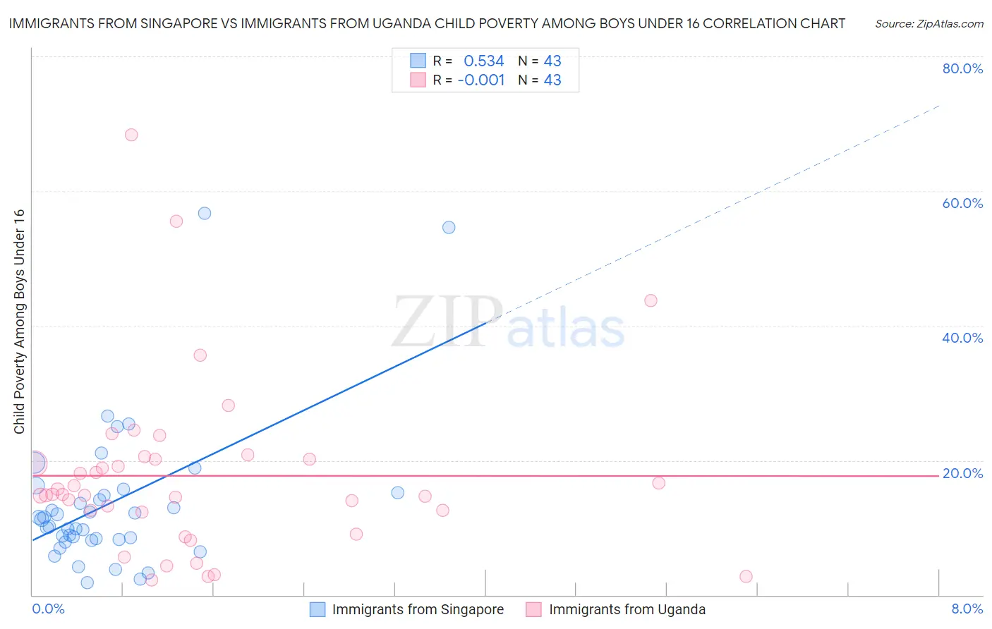 Immigrants from Singapore vs Immigrants from Uganda Child Poverty Among Boys Under 16