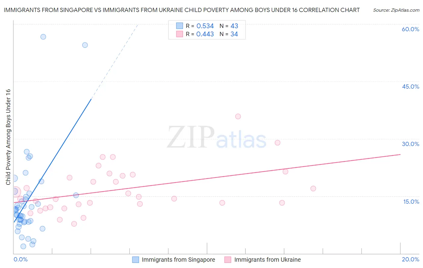 Immigrants from Singapore vs Immigrants from Ukraine Child Poverty Among Boys Under 16