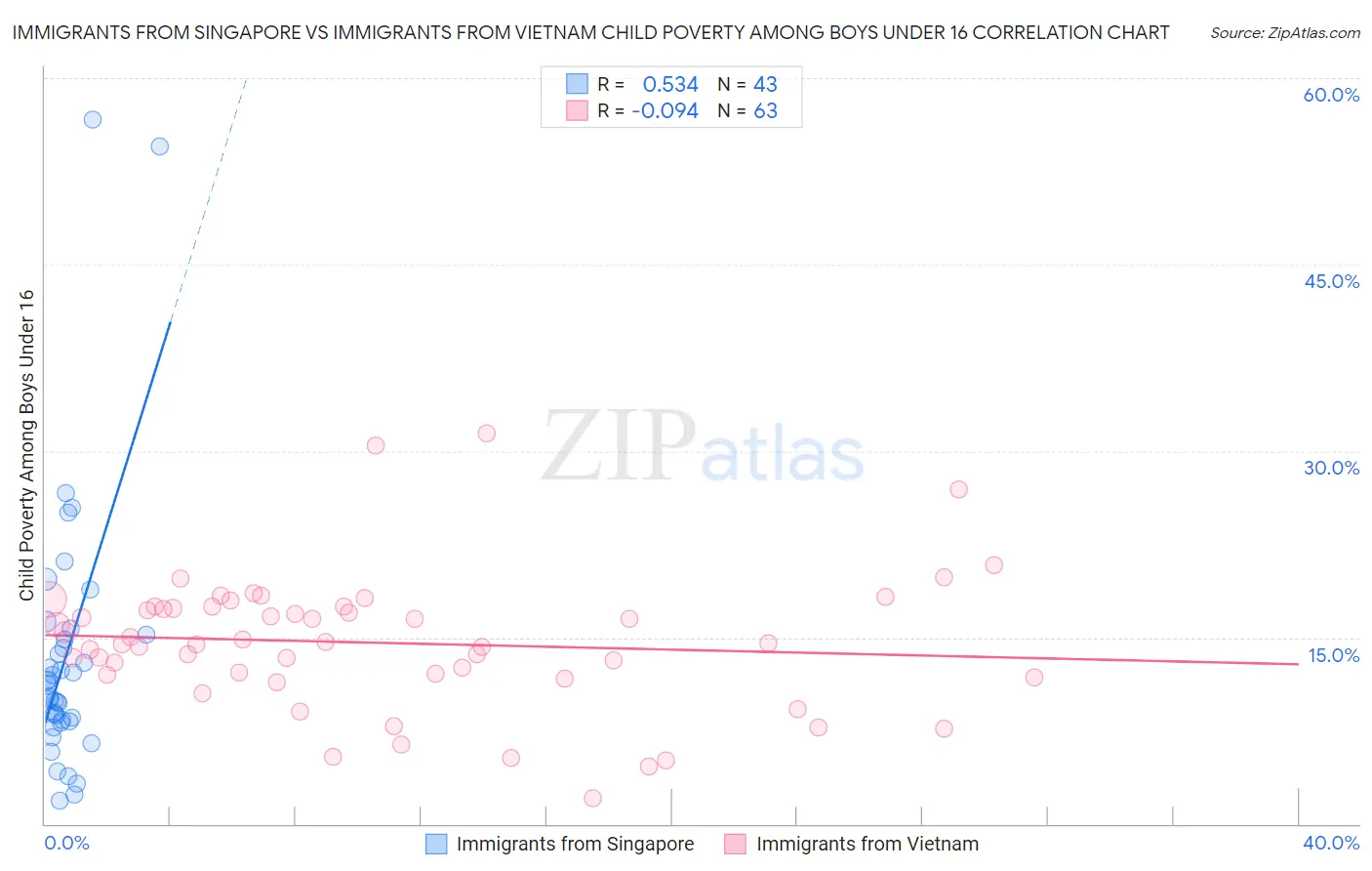 Immigrants from Singapore vs Immigrants from Vietnam Child Poverty Among Boys Under 16
