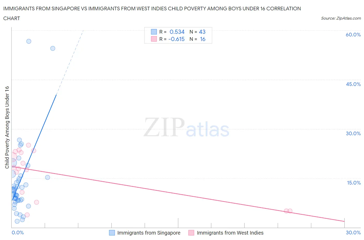 Immigrants from Singapore vs Immigrants from West Indies Child Poverty Among Boys Under 16