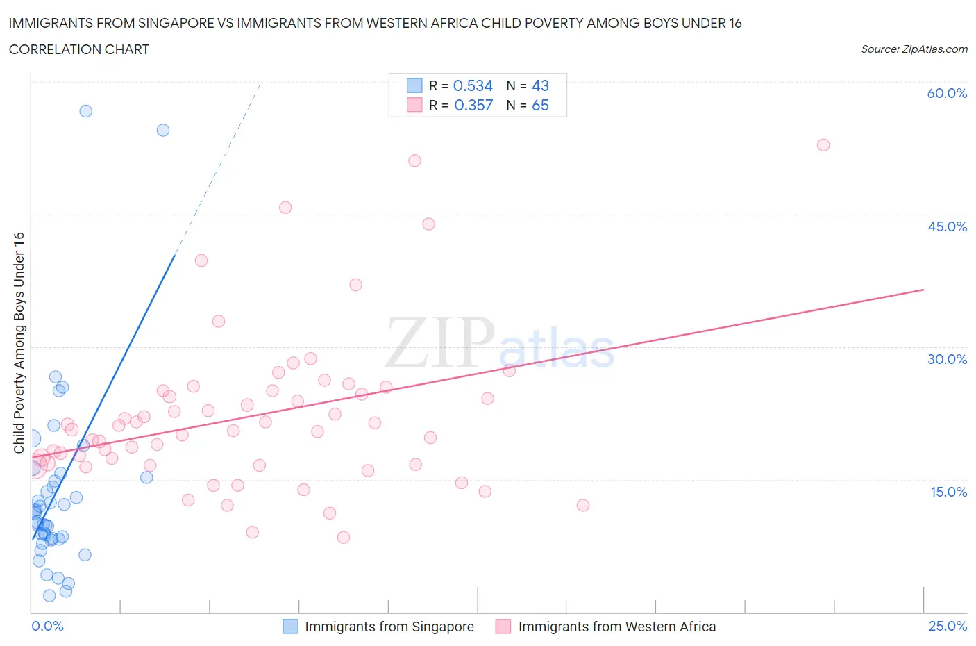 Immigrants from Singapore vs Immigrants from Western Africa Child Poverty Among Boys Under 16
