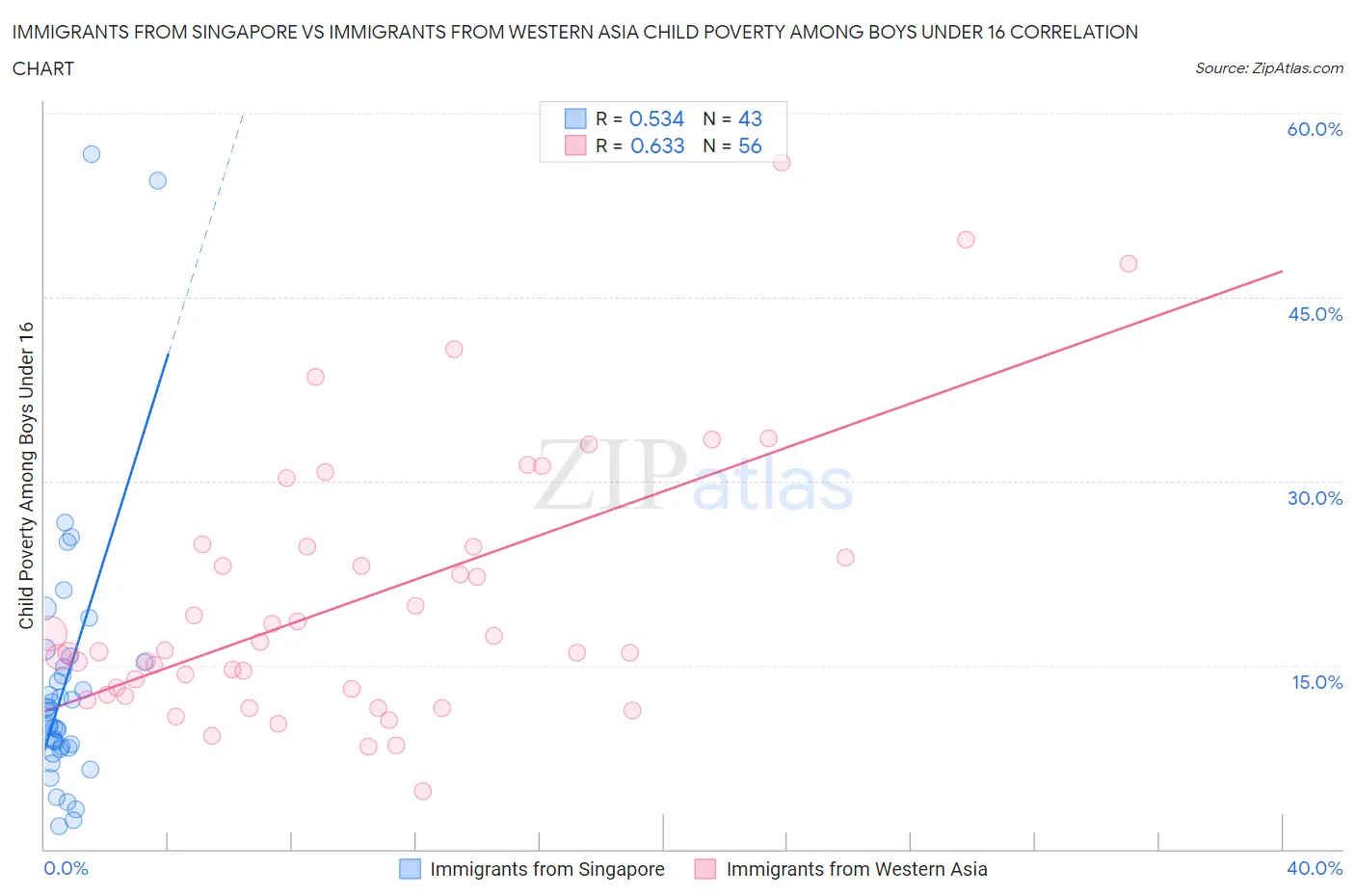 Immigrants from Singapore vs Immigrants from Western Asia Child Poverty Among Boys Under 16